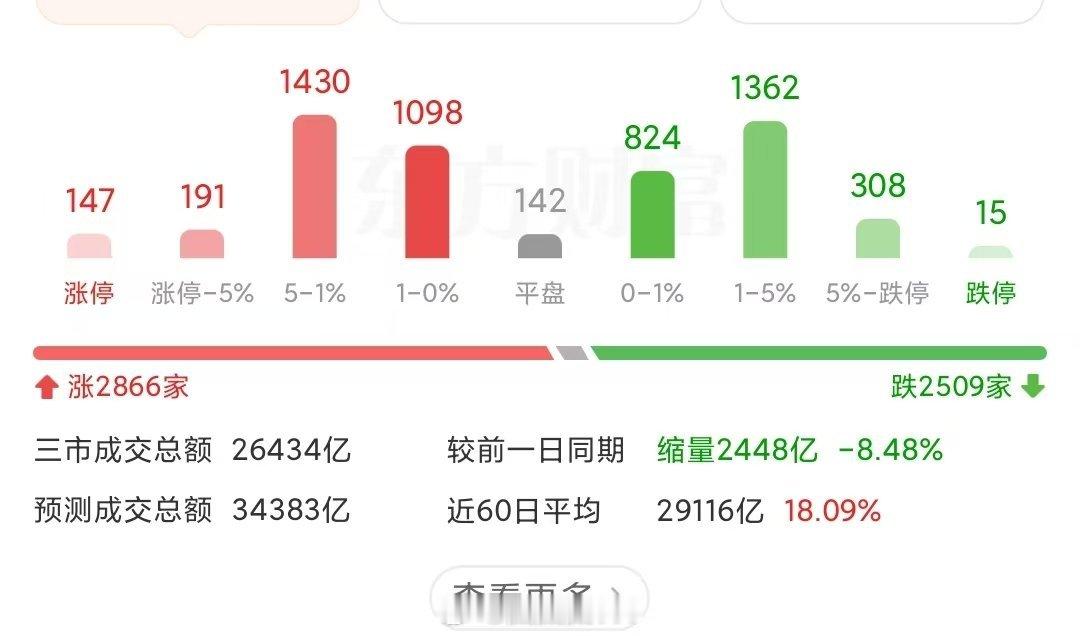 创业板今天跌幅较大，但是今天涨跌家数各半。所以单看指数没太大用处，回避高位股即可