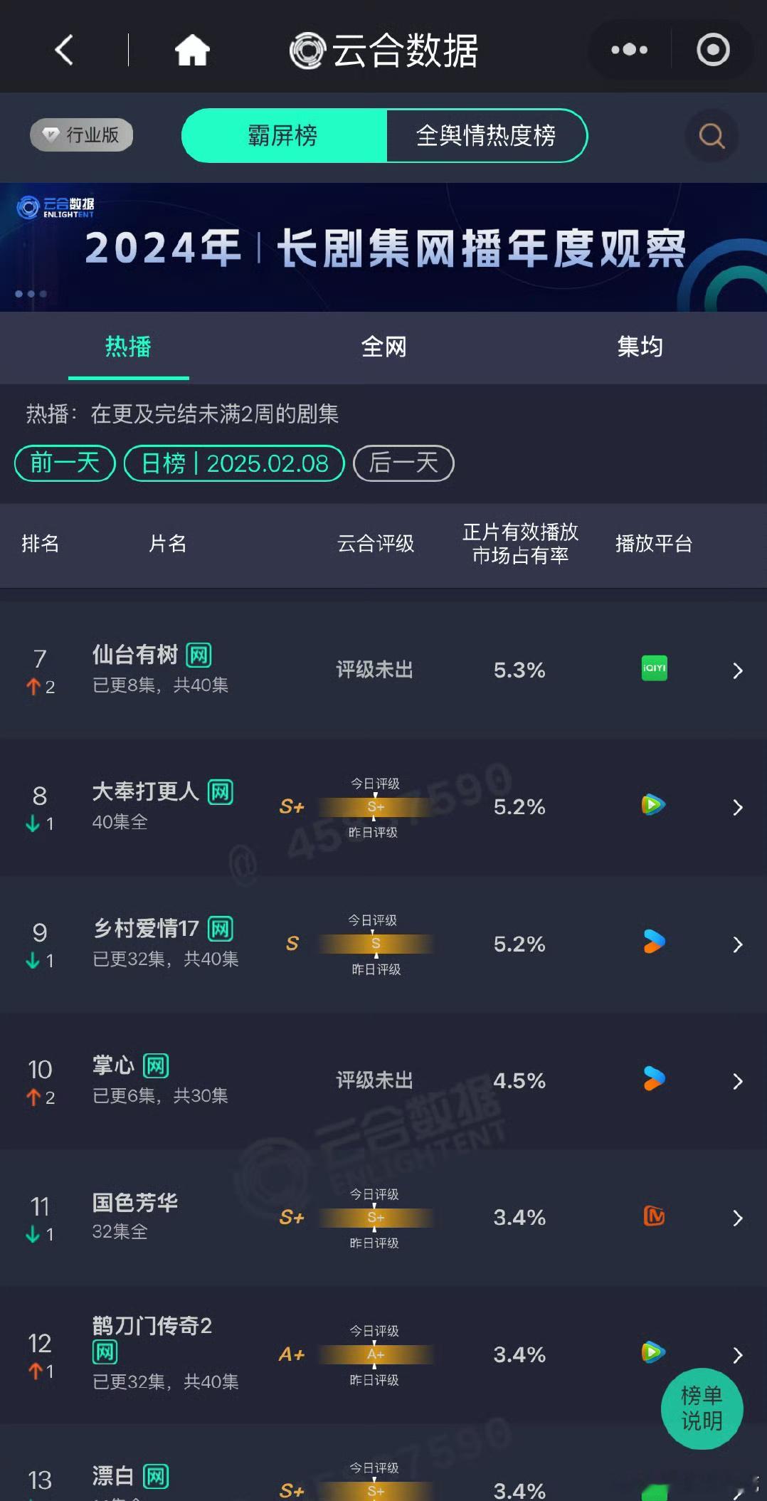 看看2月8云合，仙台第7，5.3%，掌心第10，4.5%仙台怎么和完结这么久的大