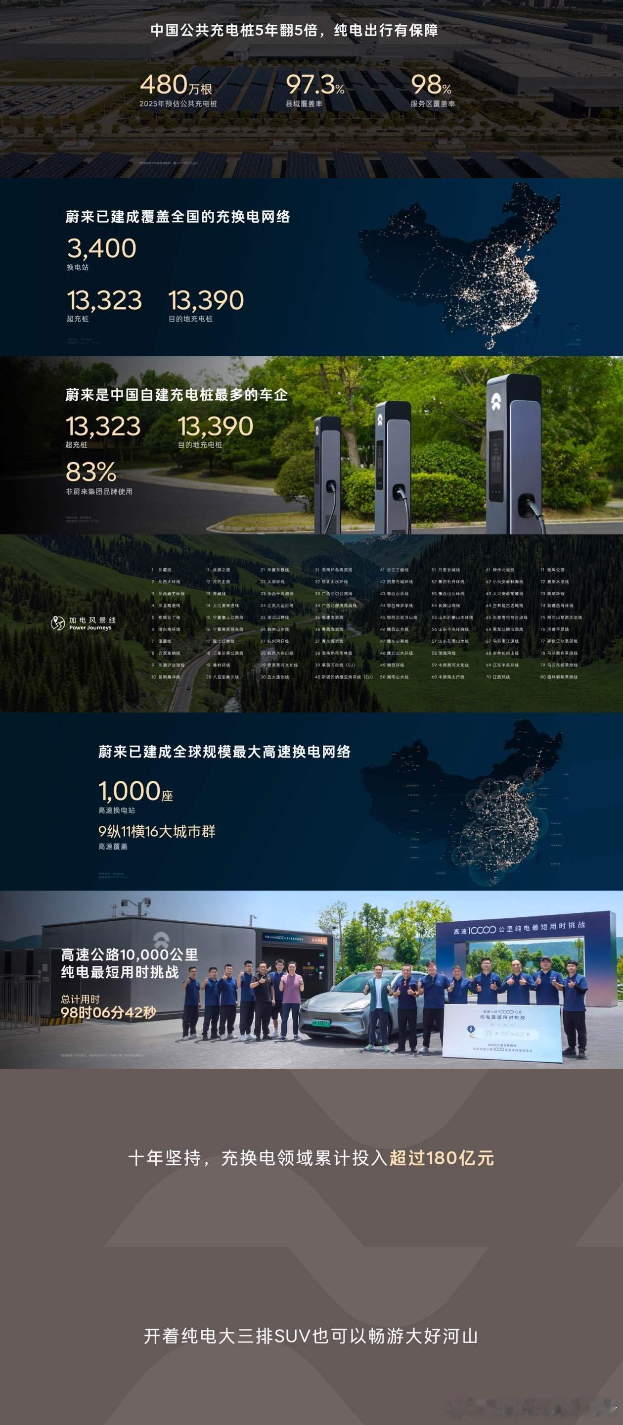 蔚来是行业内建设充换电补能设备最多的企业，没有之一[作揖]蔚来乐道l90大三排s