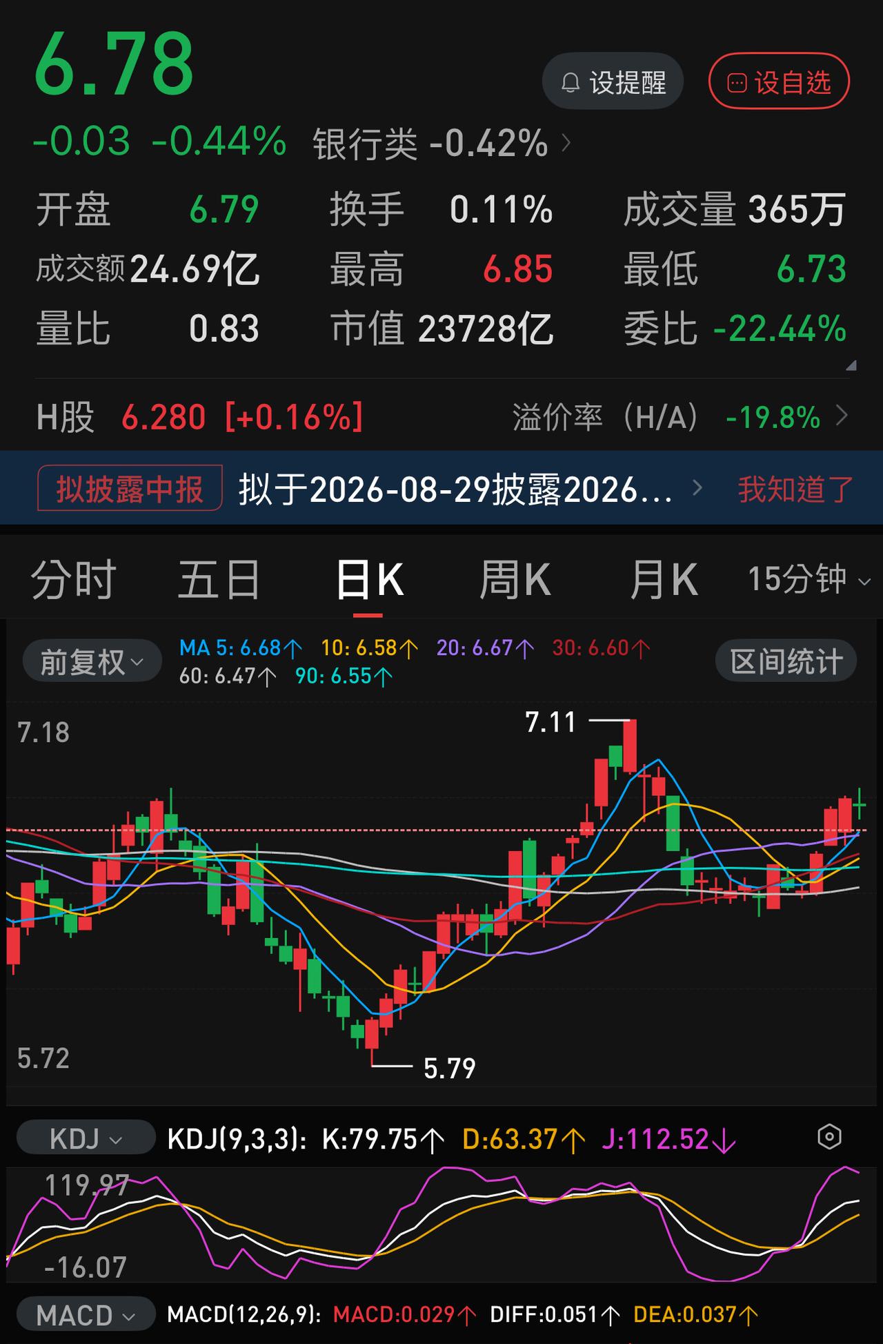 农业银行持股长𨫎科技浮盈近300亿，对应2026年半年报就是提升增长15 ％左