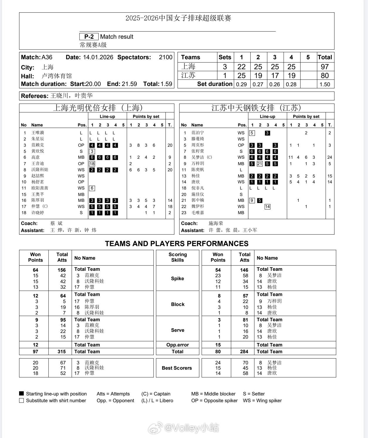 【技术统计】排超联赛第9轮，上海女排3比1江苏女排（22-25 25-19 25