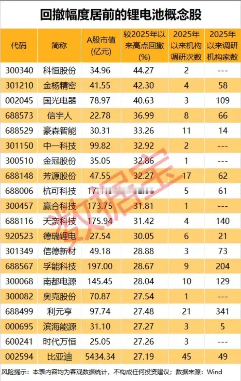 回撤幅度居前的锂电池概念股票:以下图表展示的股票不构成投资建议，据此操作风险自负