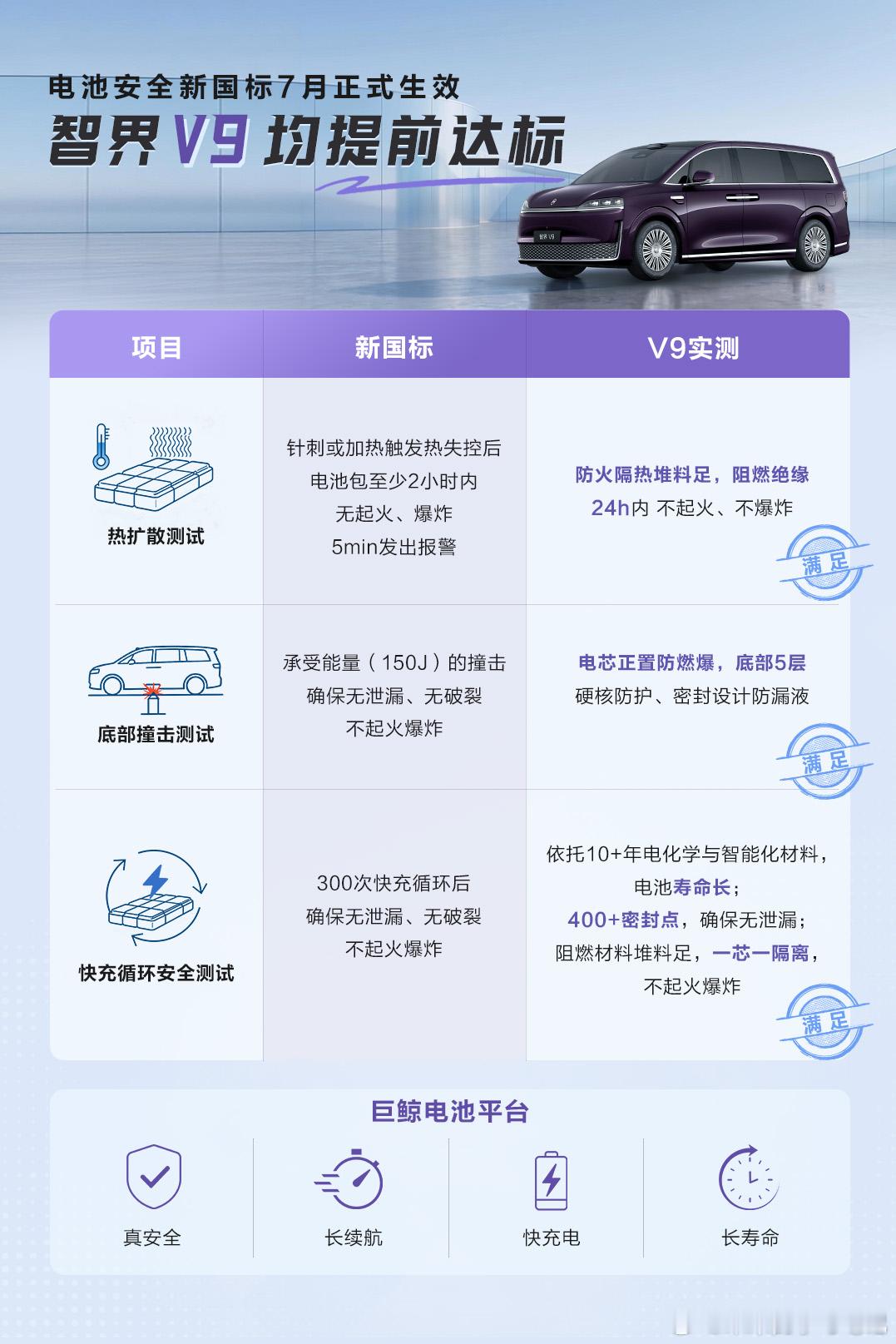 电池安全新国标7月生效，智界V9在内的巨鲸电池提前满足国标，踏实智界v9