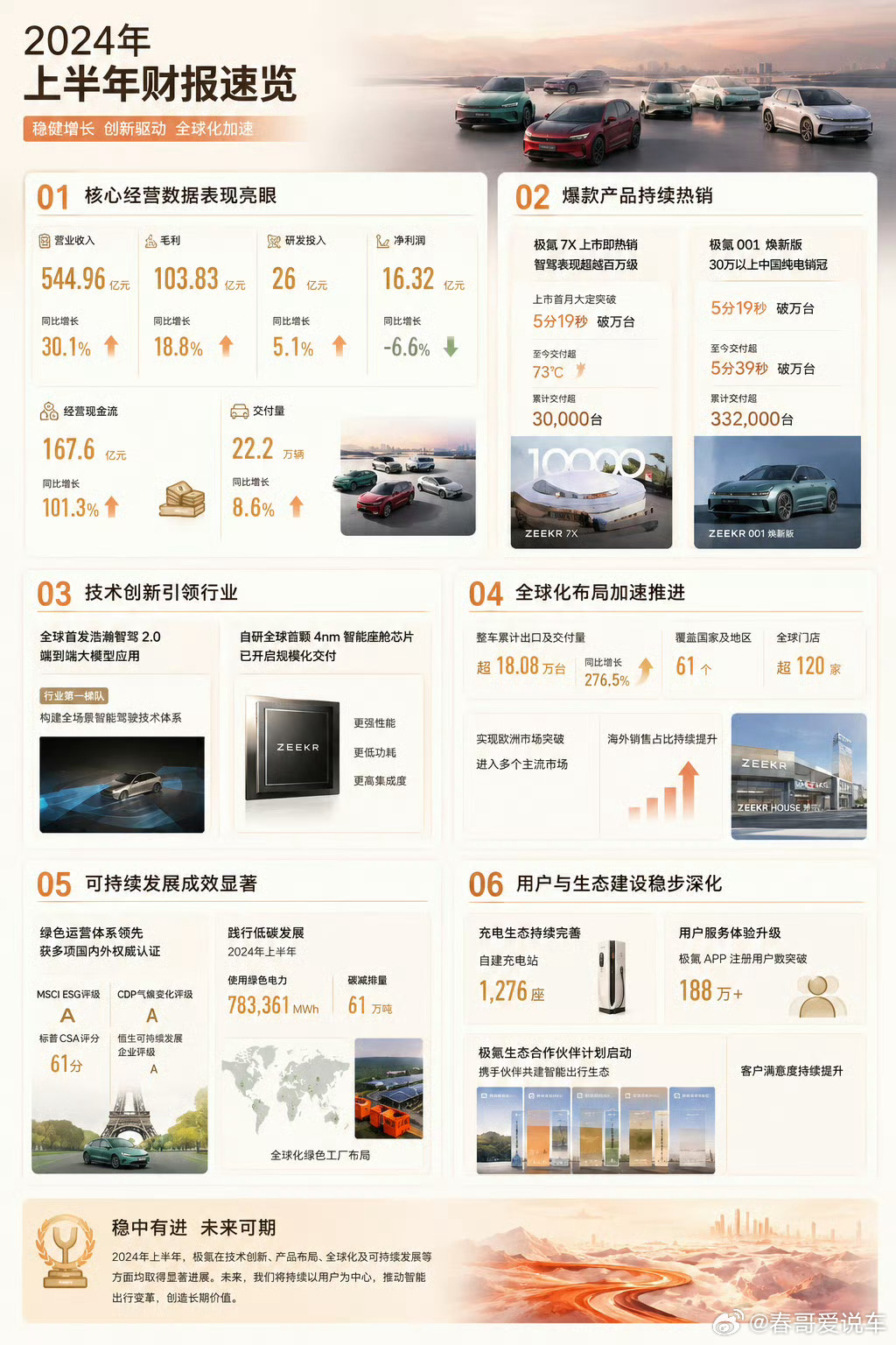 比亚迪毛利率18.85%比亚迪这毛利率已经超过行业水平了，非常的好，这不得不说比