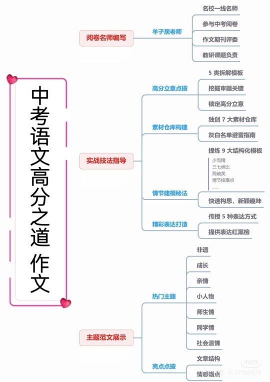 一张图了解《中考语文高分之道（作文）》！