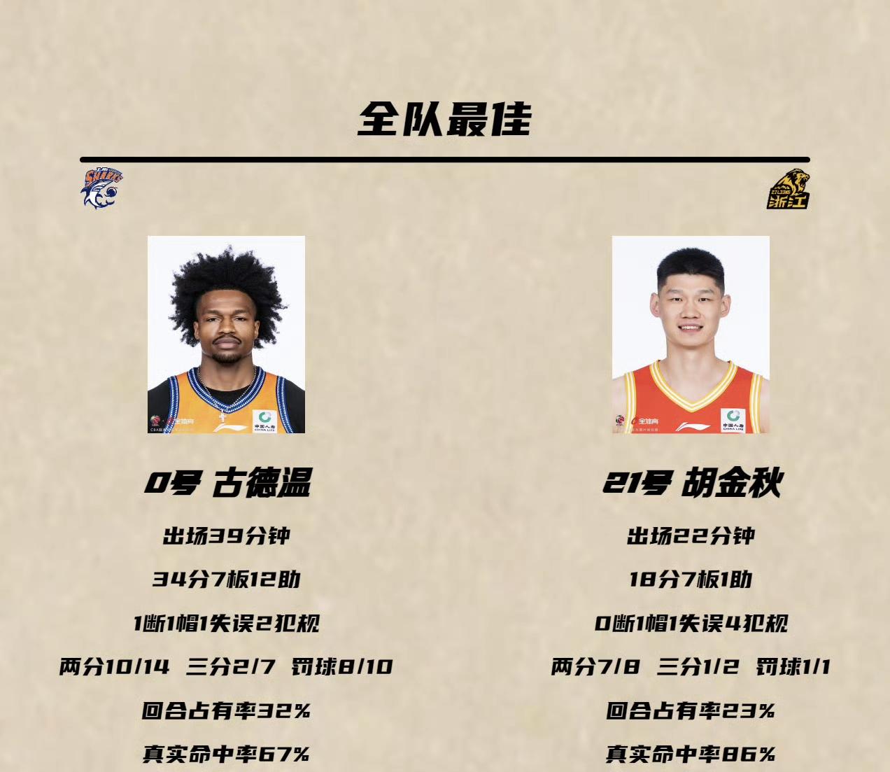 上海男篮坐镇主场优势1-0广厦男篮！
今天上海男篮用残阵拿下，队内古德温发力了，