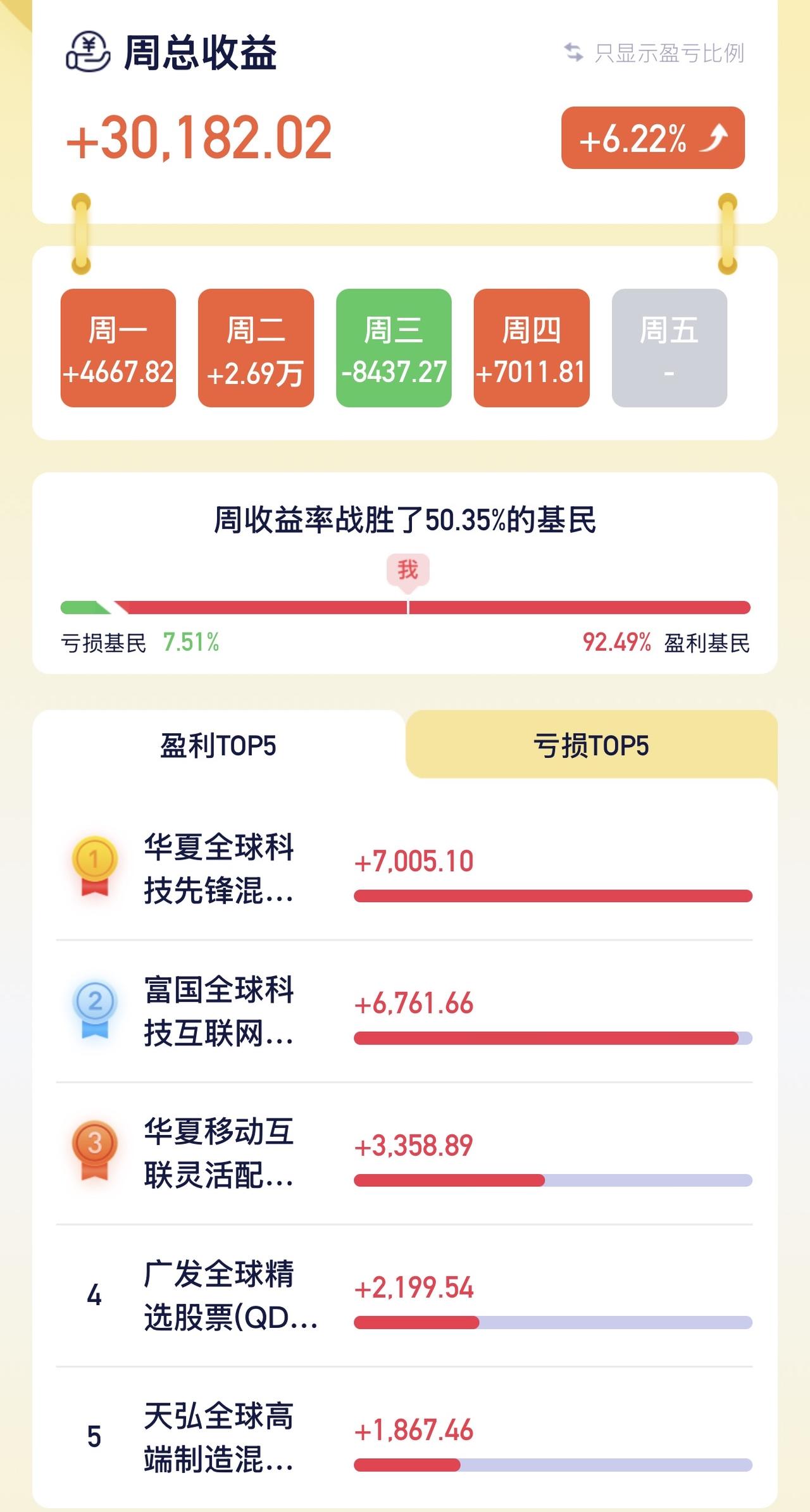 第三方软件每周六会出一个理财的周报，让你更直观的看到这一周的理财表现，也在这里记