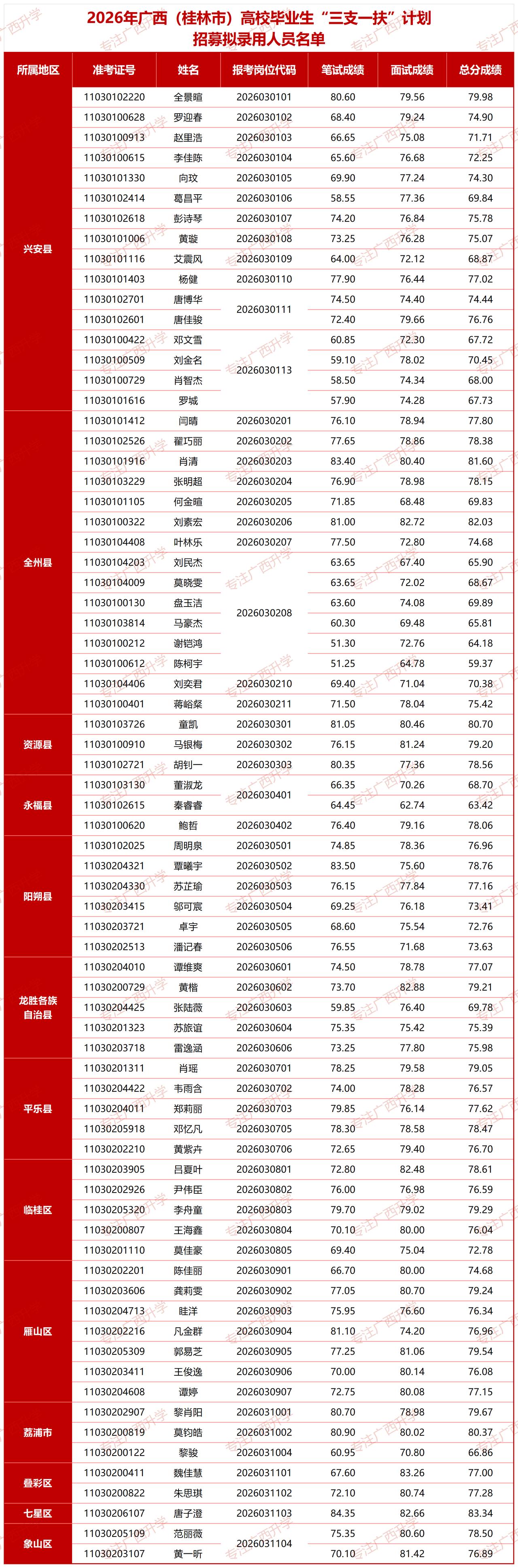 2026年广西（桂林市）高校毕业生“三支一扶”计划招募拟录用人员名单——