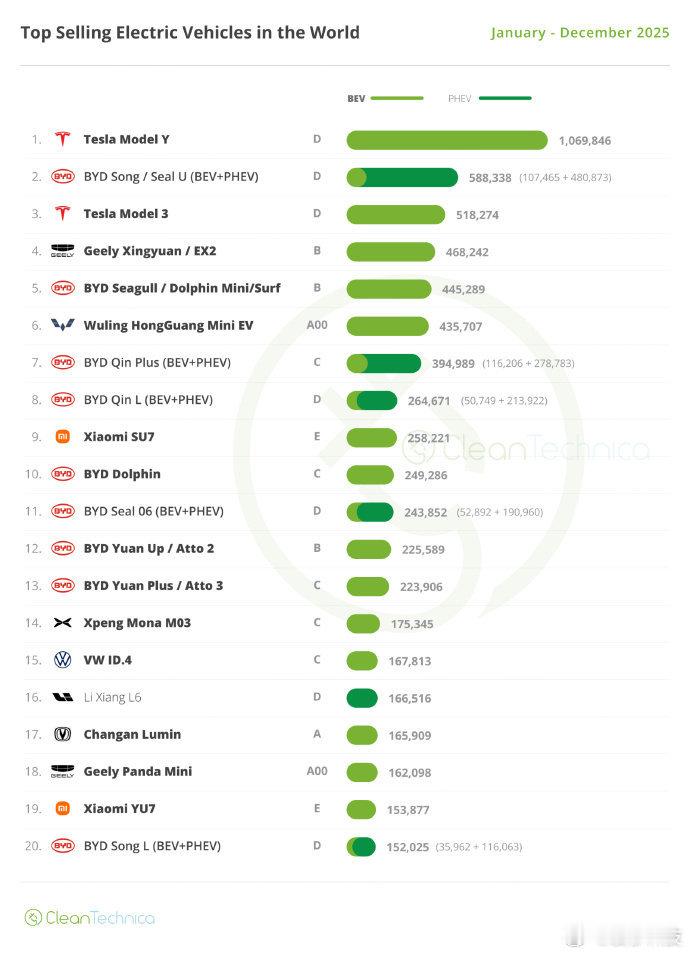 【小米首进全球新能源车销量前10】2月25日，据快科技，Clean Techni