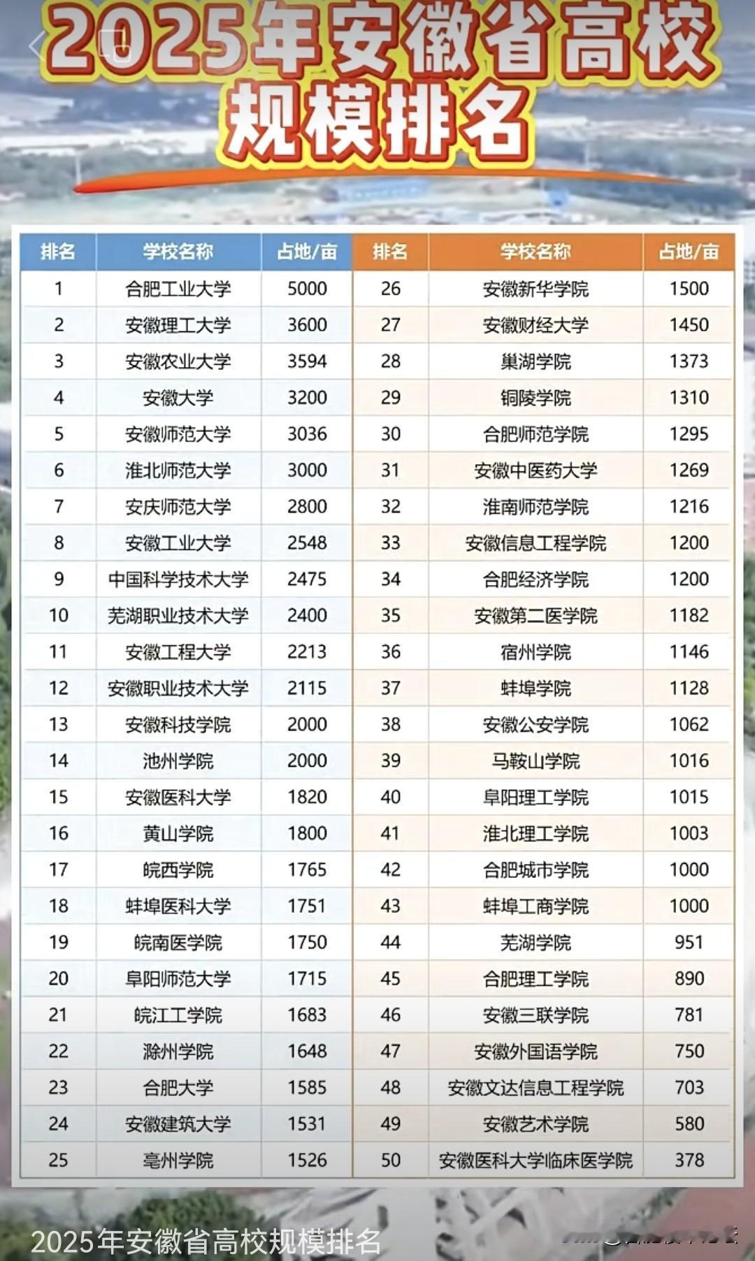 2025年安徽省高校占地规模排行榜。合肥工业大学5000亩排在第一，这个占地面积