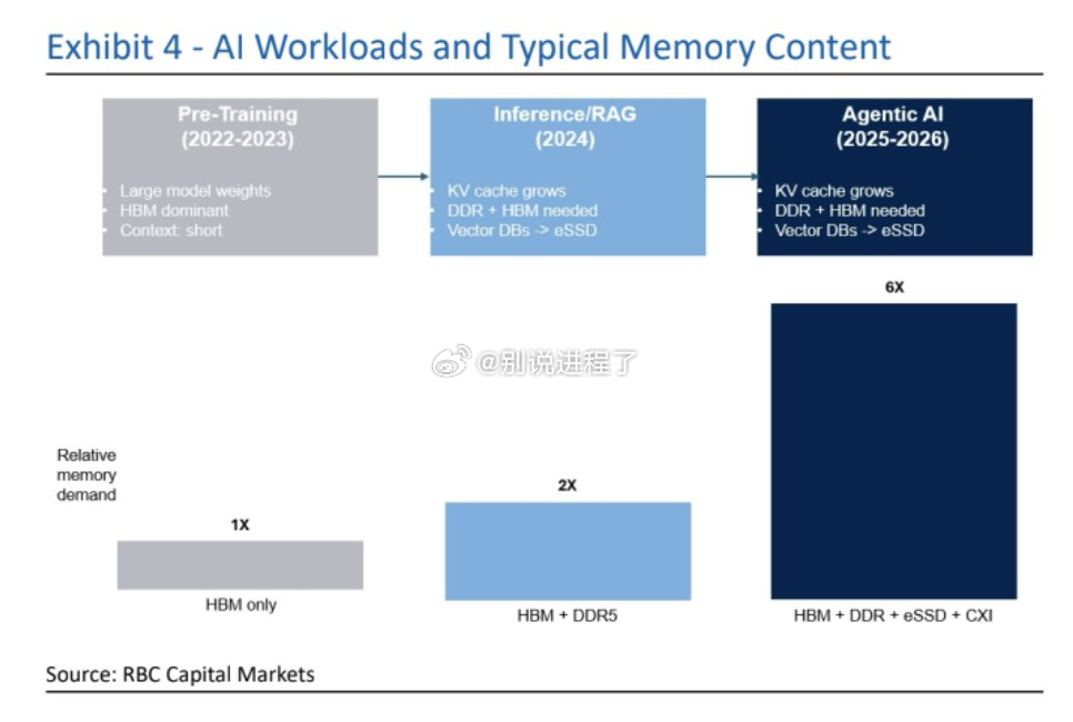 RBC Capital 表示，Agentic AI 需要 6 倍的内存需求 