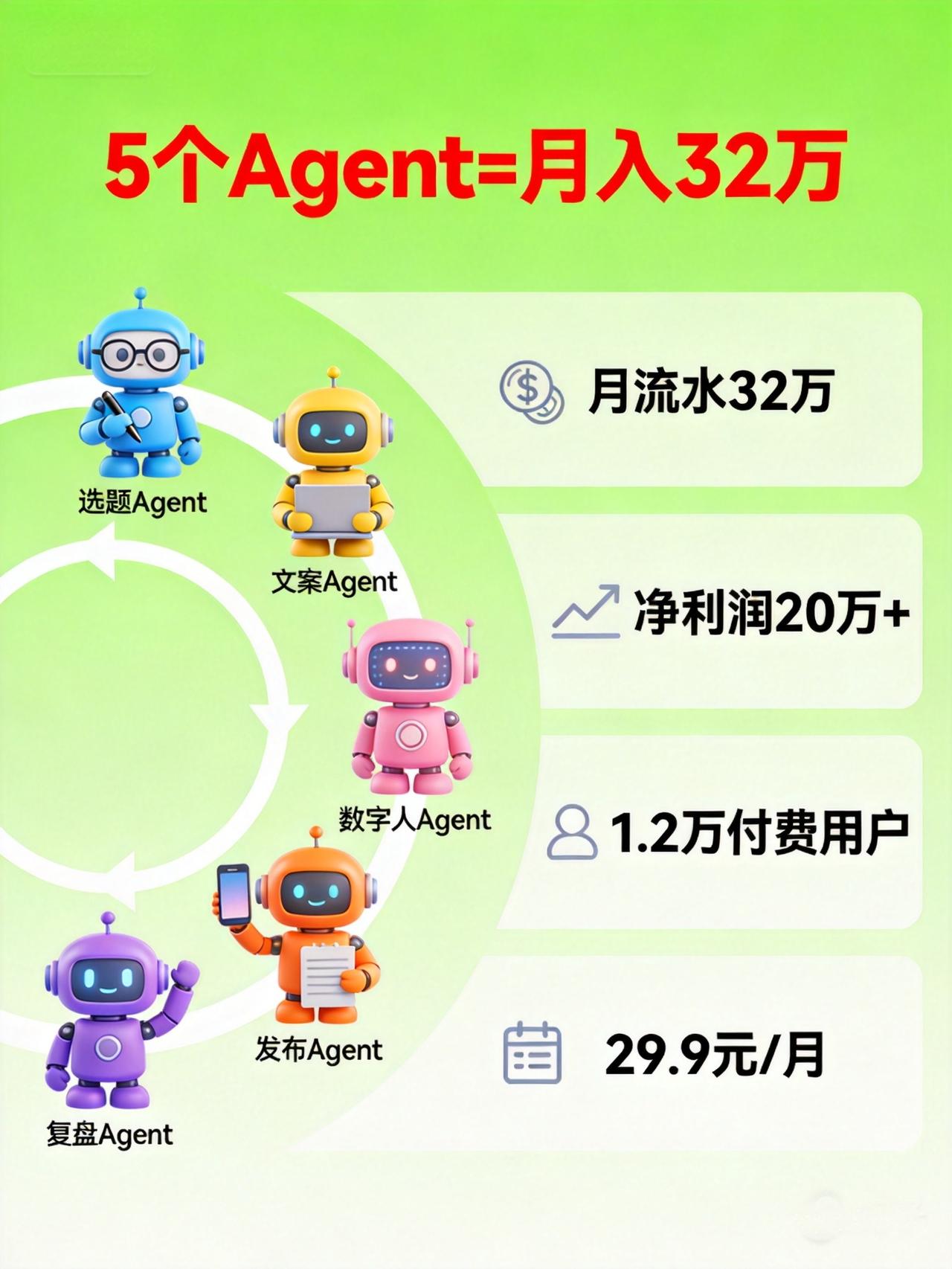 5个AI Agent组公司月流水32万！Multi-Agent实操拆解

有个团