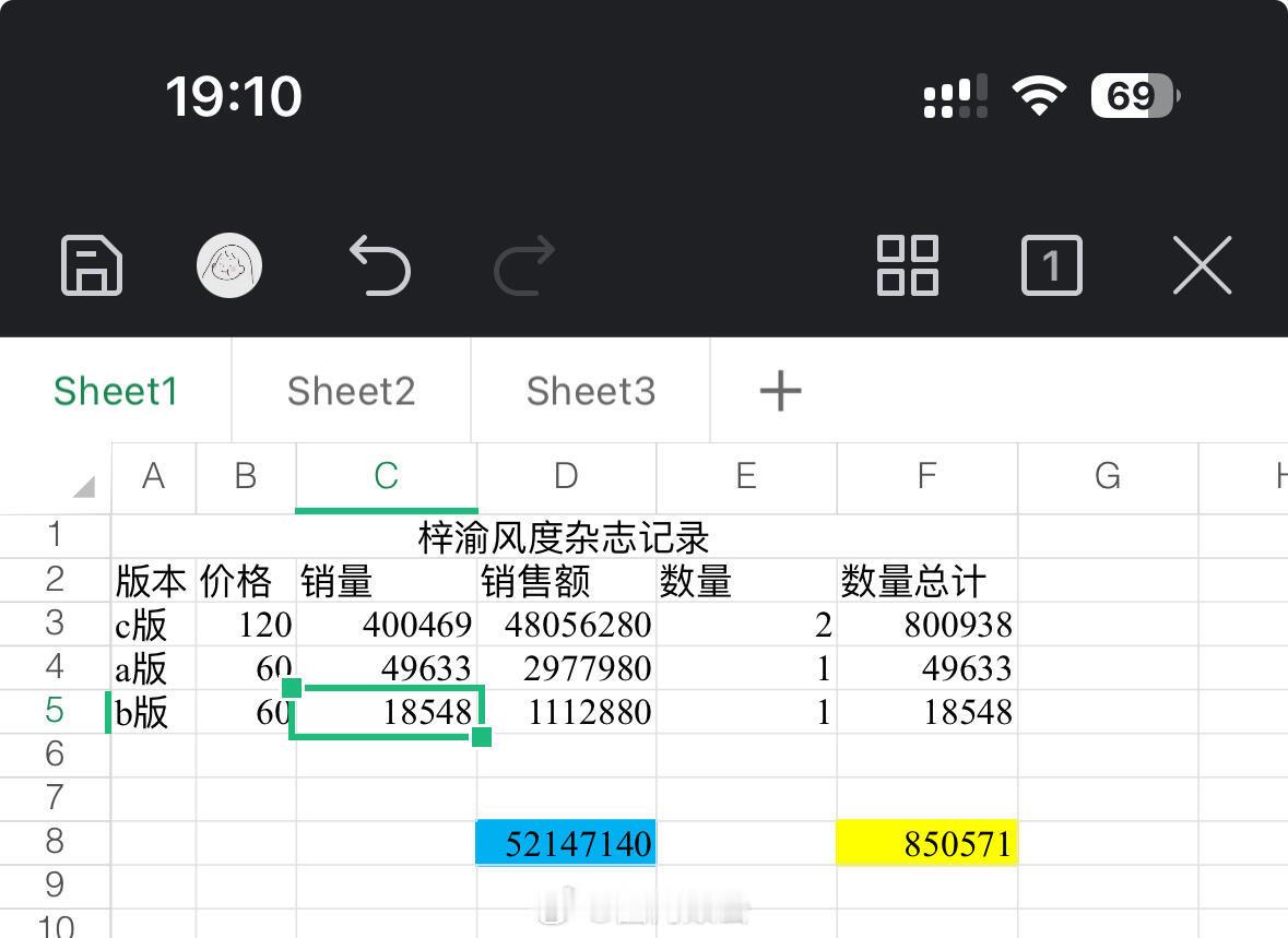 梓渝杂志销售额5200万➕85万本➕本人最低能拿到 2000 万，成功晋升 20