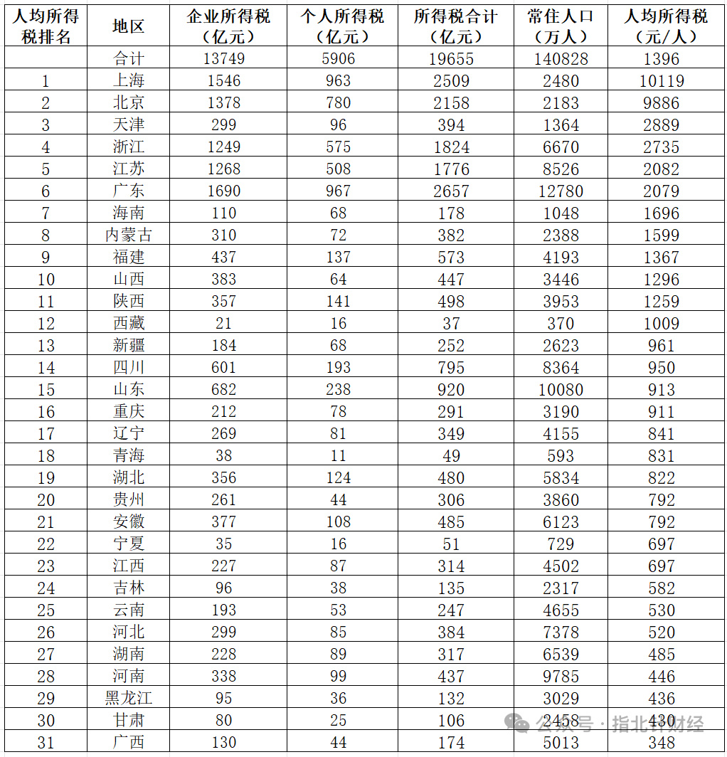 热点观点  所得税不骗人：从2025年31个省份人均缴纳所得税排行榜，看各省份富