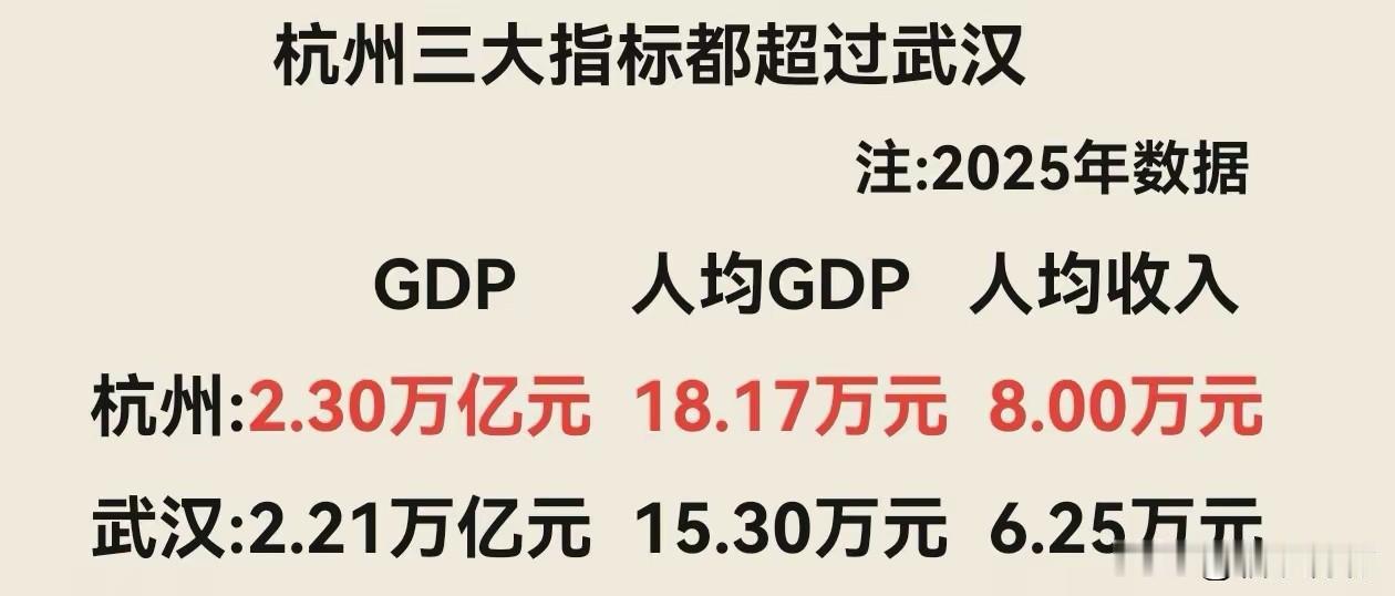 武汉3大指标都落后于杭州！看来追赶杭州还要段时间啊！

杭州武汉这些年在GDP上