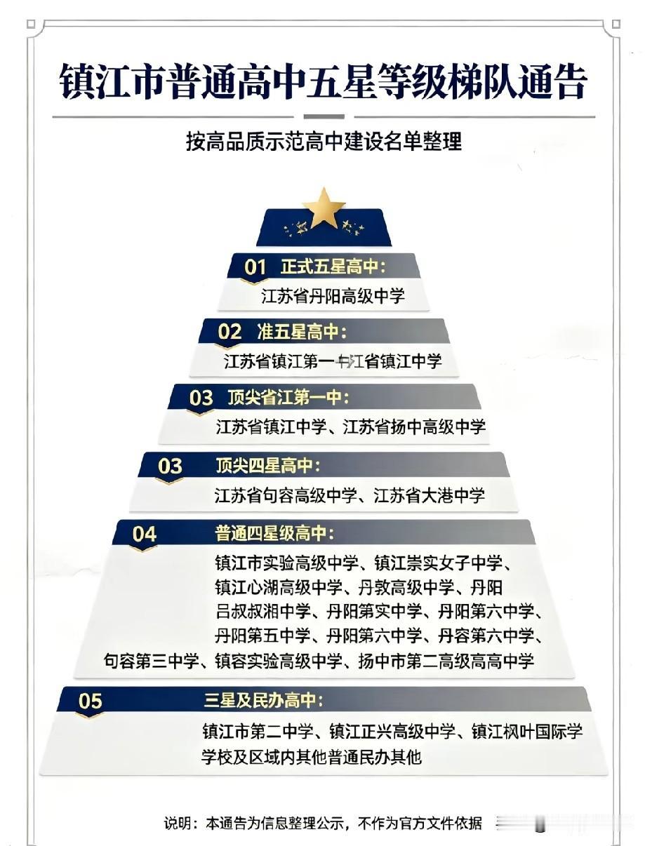 镇江市普通高中五星等级梯队榜单出炉！江苏省丹阳高级中学为正式五星高中；镇江一中、