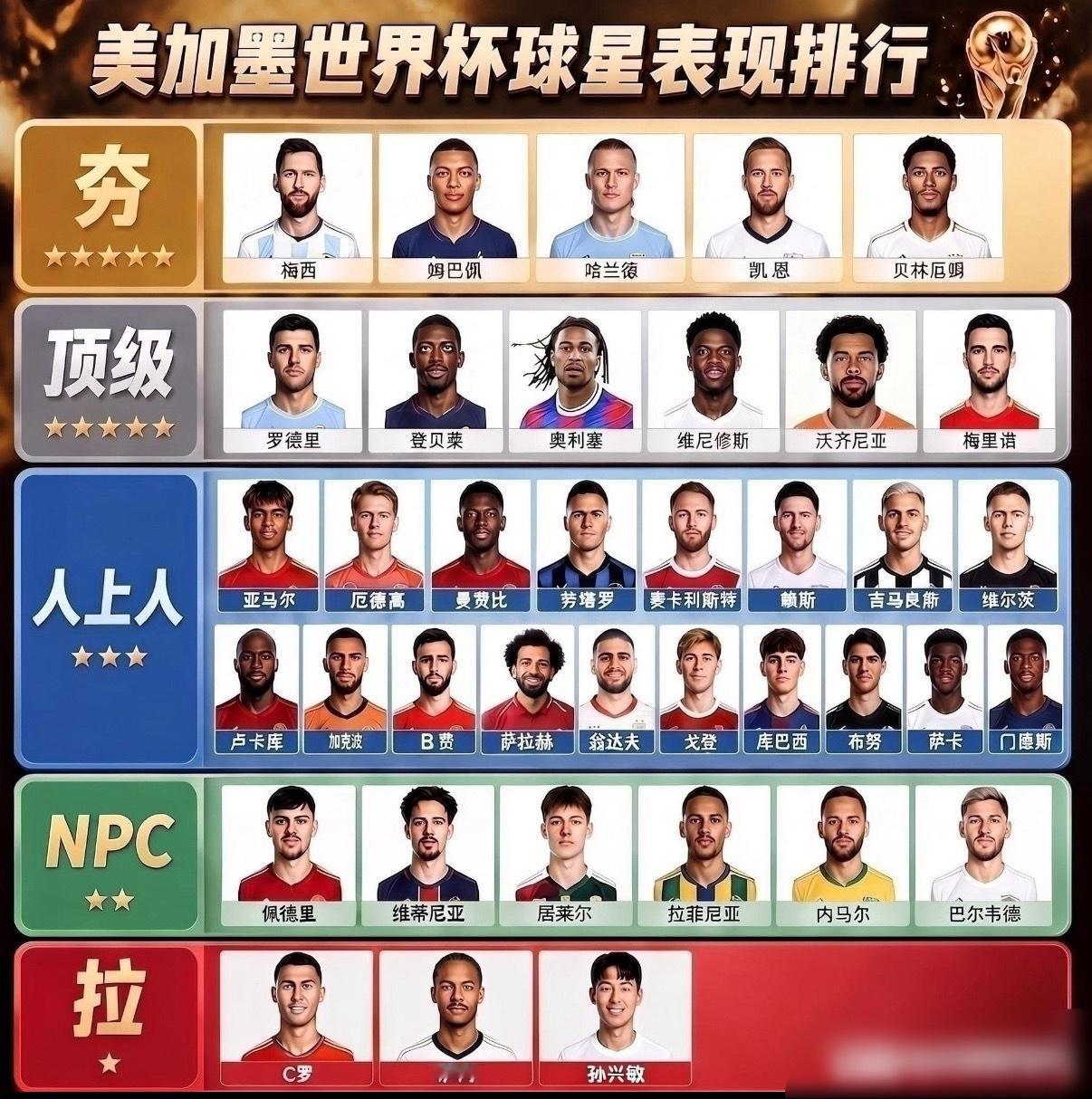 世界杯球星表现，从夯到拉！谁赞成谁反对？ 