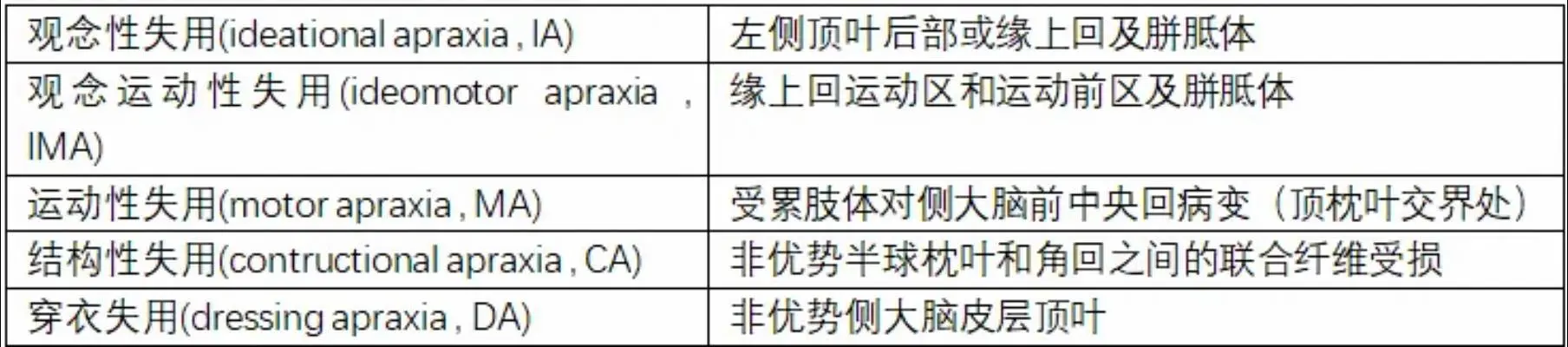 失用。CBD主要包括三大运动主征和三大皮层主征。三大运动主征包括帕金森...