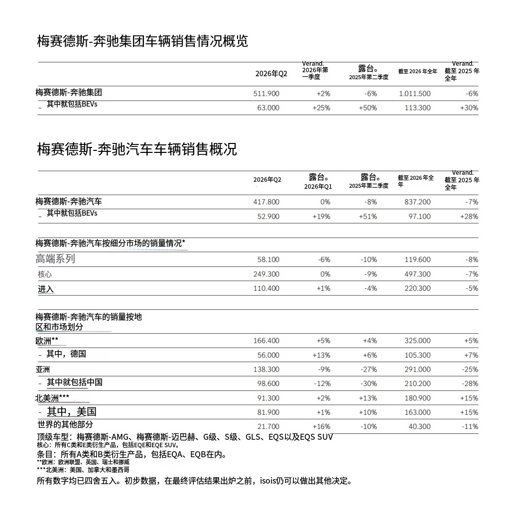 梅赛德斯-奔驰发布 2026 年第二季度全球销量报告全球总销量 51.19 辆，