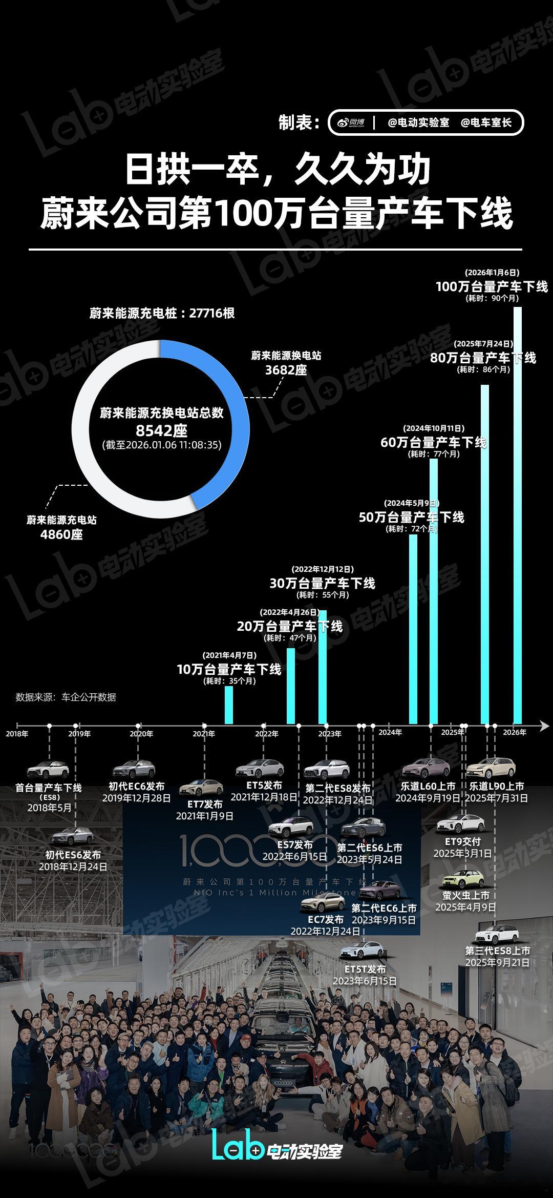 【蔚来公司第100万台量产车下线】今日（1月6日），蔚来第100万台量产车在合肥