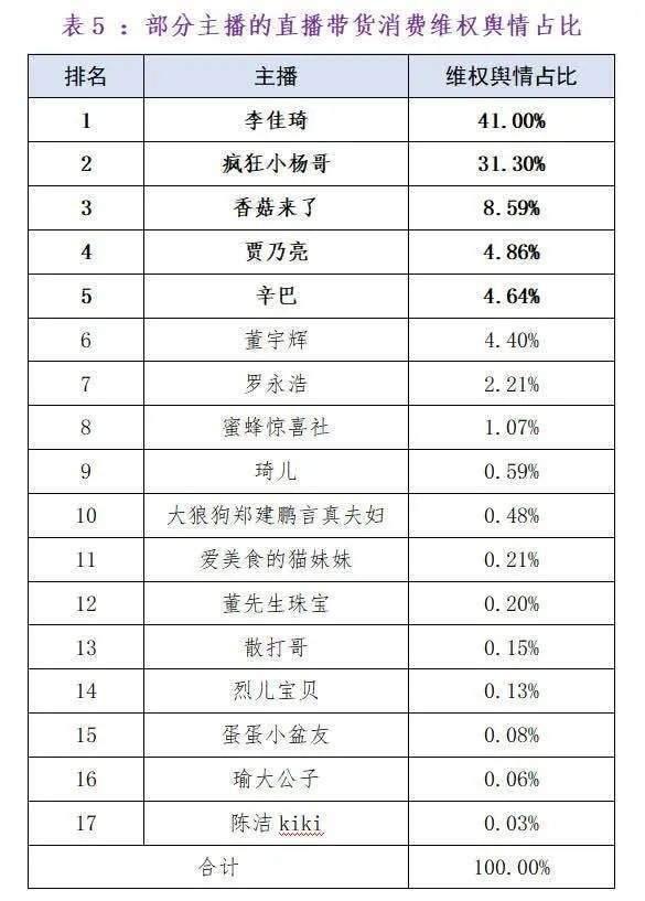 3·15前夕，李佳琦、疯狂小杨哥、董宇辉、贾乃亮等头部主播被点名。其中，李佳琦主
