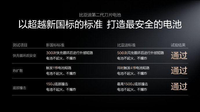 担心安全是正常的，毕竟充电速度和电池寿命是矛盾体，不过比亚迪第二代刀片电池对此有