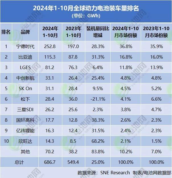 前10月动力电池数据出炉，中企市占率持续上涨
近日，SNE Research最新