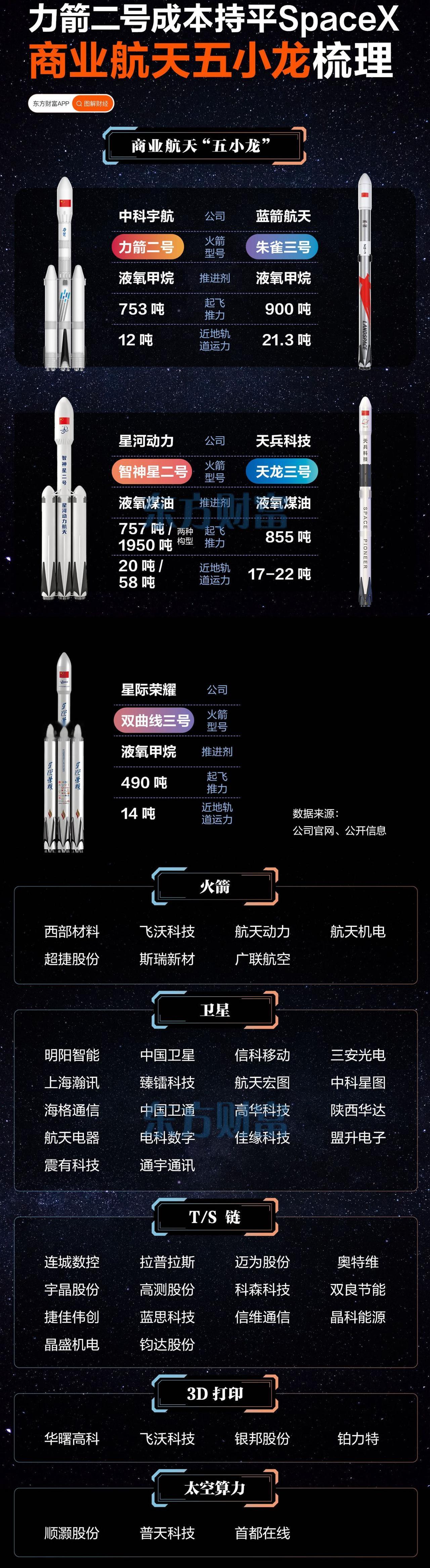 力箭二号成本追平SpaceX！商业航天五小龙，谁是下一个中国星链？

最近商业航
