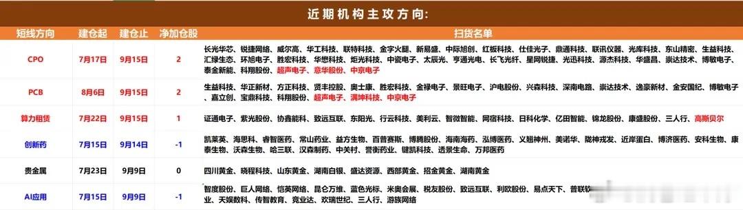 北向+机构最新调仓拆解一、北向资金重点动向外资今天疯狂抄底，连续两日大幅流入，净
