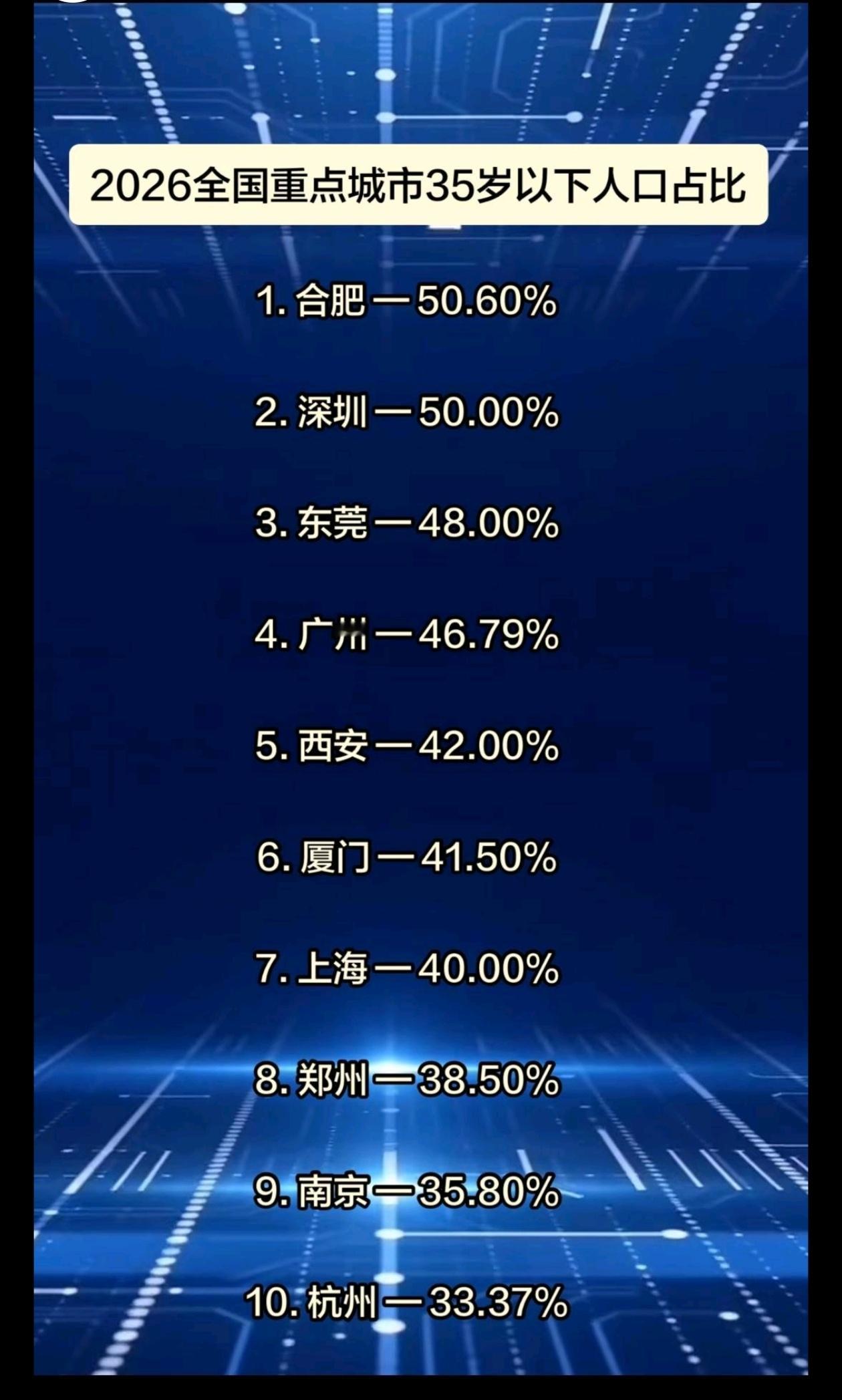 2026全国重点城市35岁以下人口占比，我一直以为深圳是王者，没想到合肥才是。 