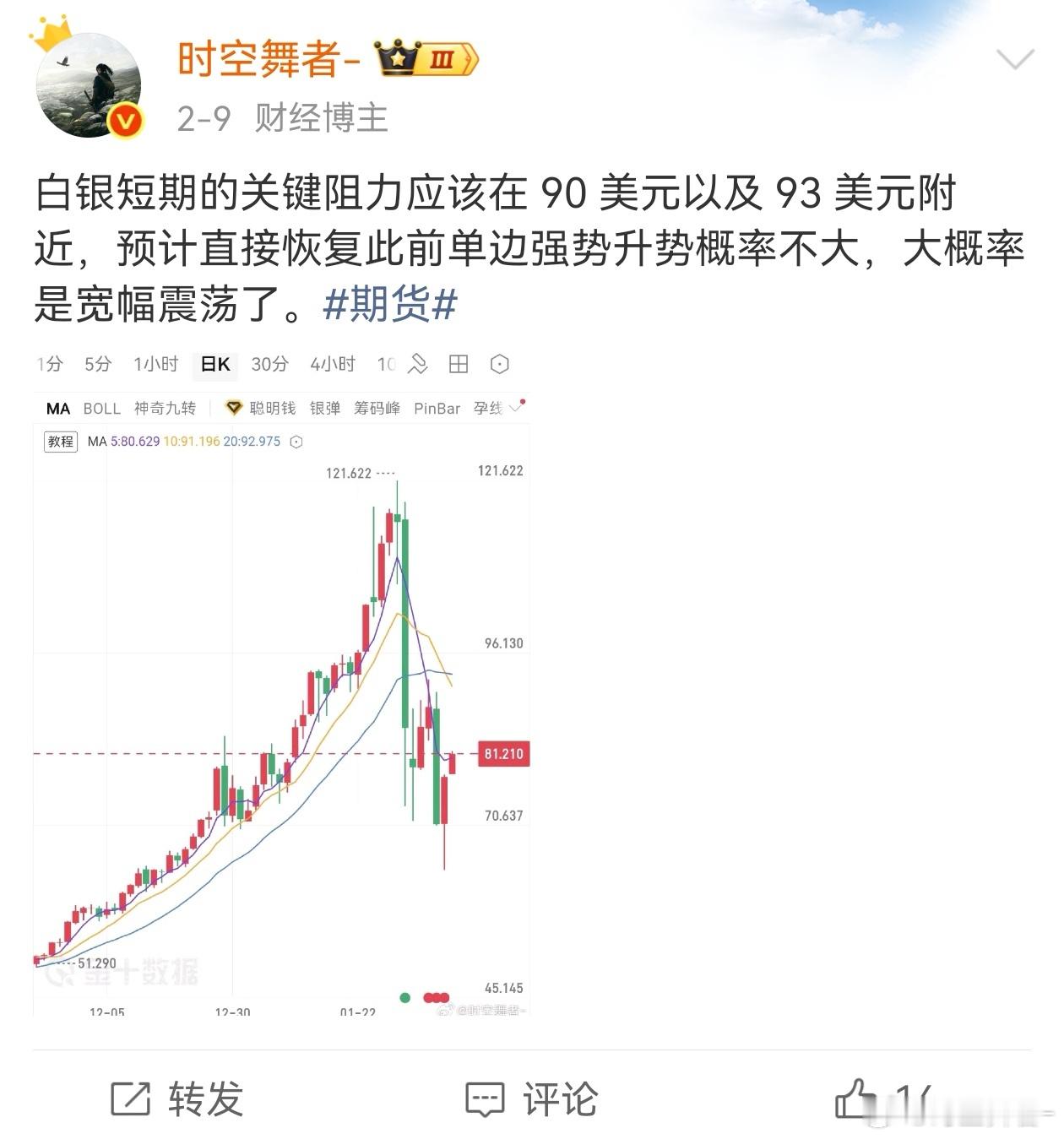 白银在预期阻力区域（90-93 美元）承压，回落阶段关注 85 美元附近支撑，如