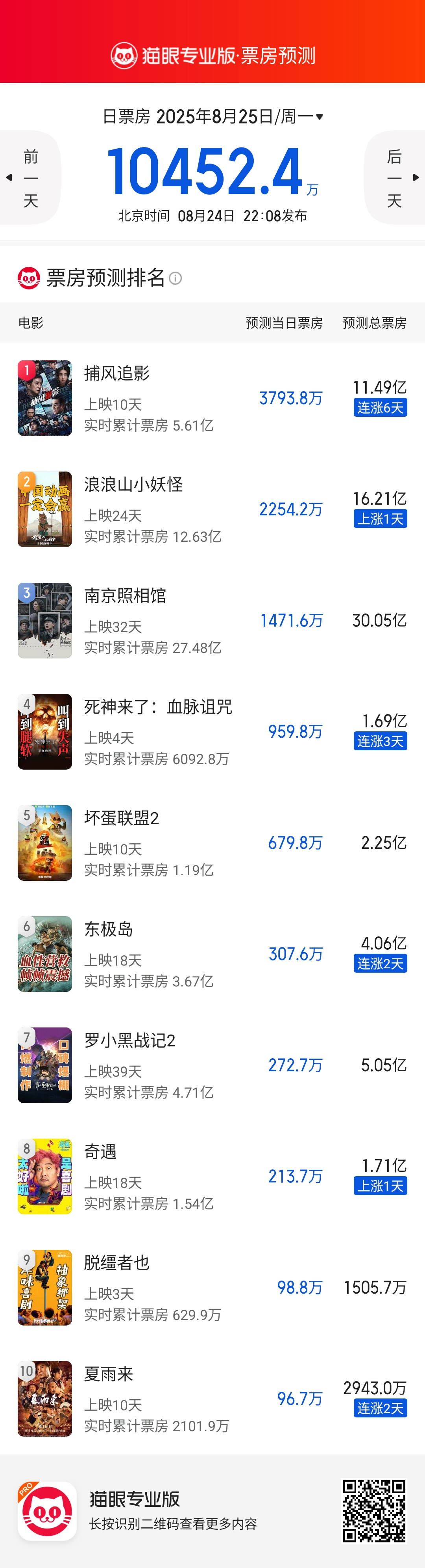 死神来了:血脉诅咒 预测票房又涨了一些，果然恐怖片需求量大。对于这部早就上线流媒