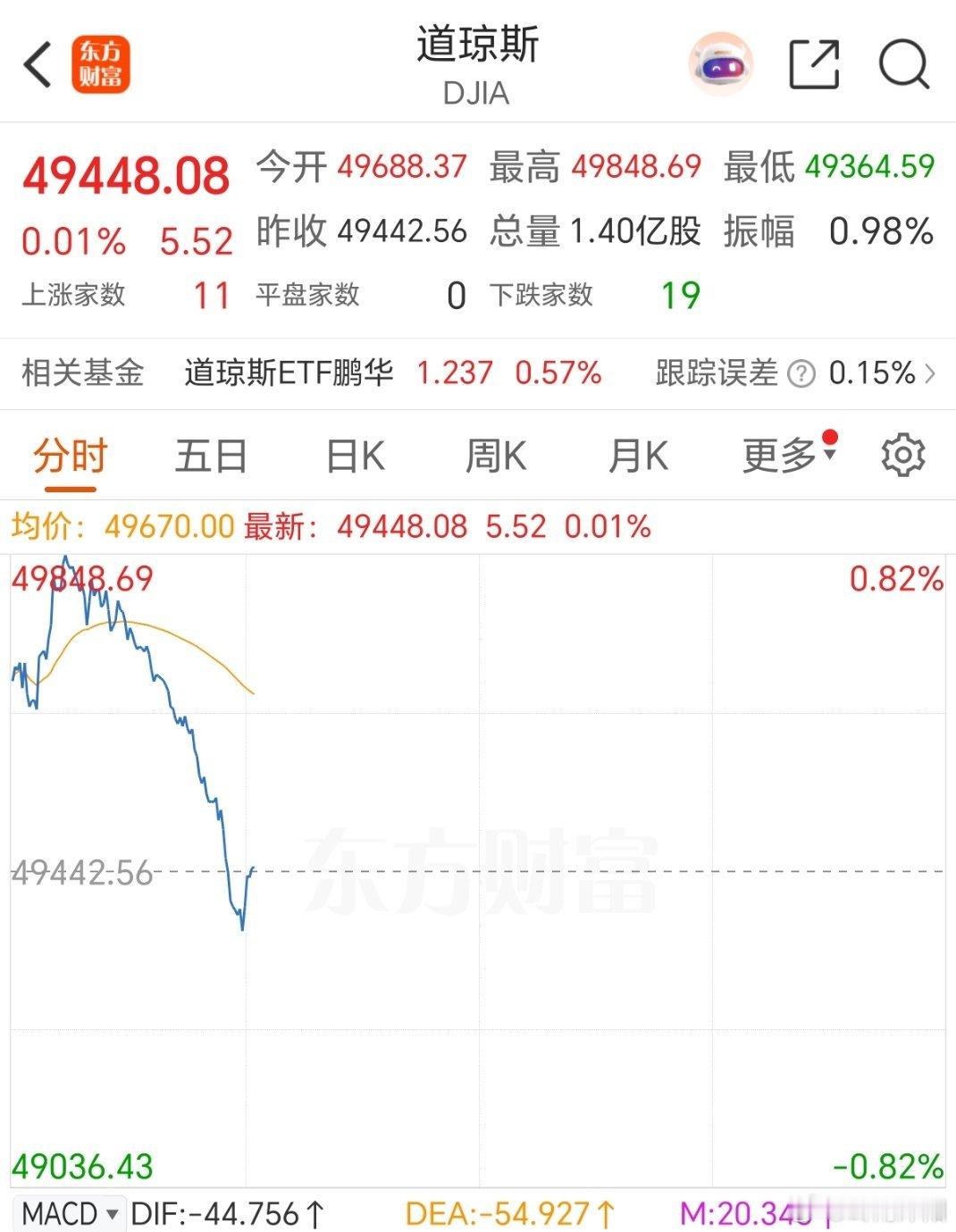 炒股人的一天，A股复完盘，又关心美股走势家人们早点休息！股市长虹！ 