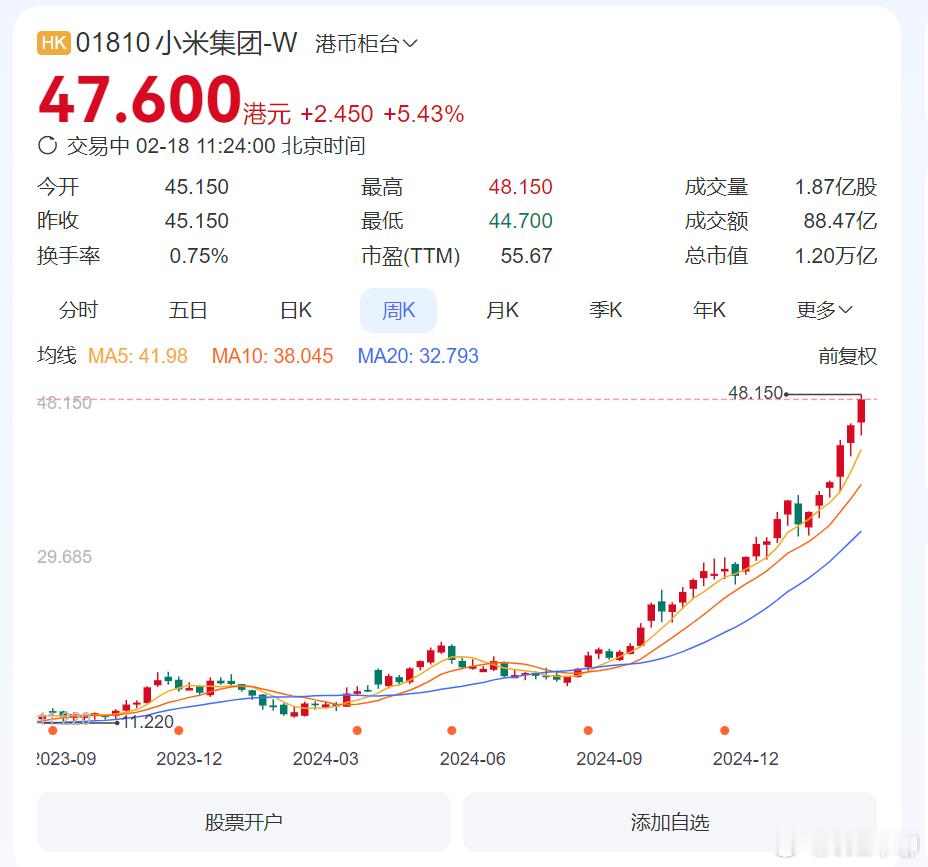 小米市值再创历史新高  小米汽车现在虽然还没到赚钱的时候，但是小米汽车使得小米集