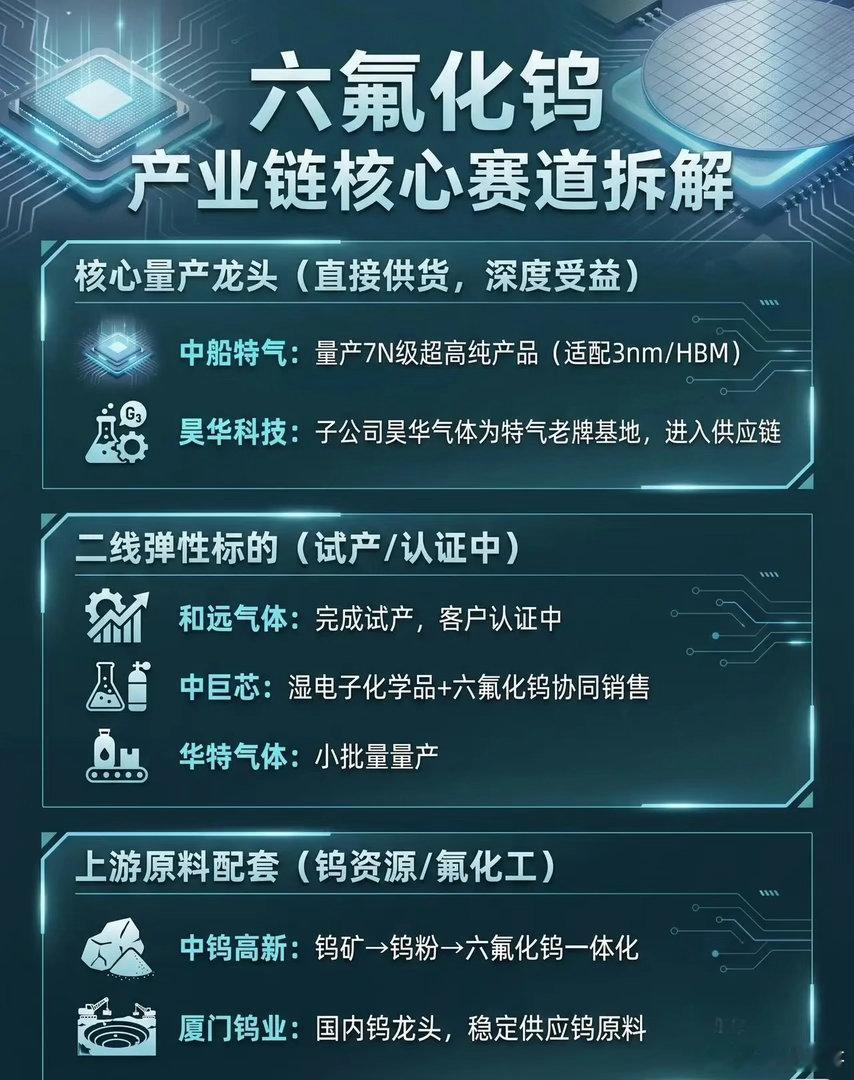 【半导体材料+被动元件产业链深度盘点！核心龙头全梳理】📈 六氟化钨产业链（半导
