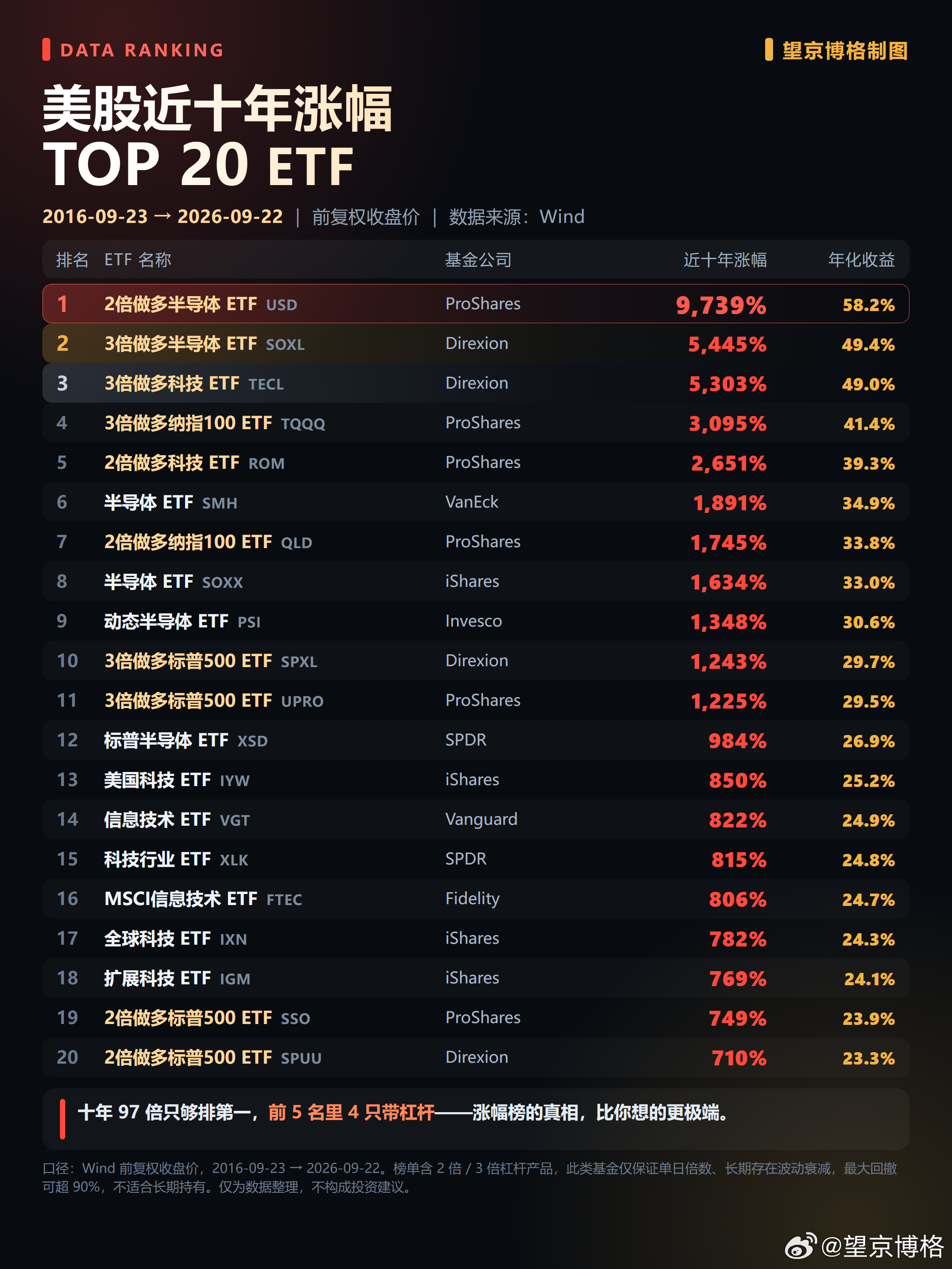 亮瞎眼了：美股近十年涨幅Top20的ETF我不能怪WorkBuddy消耗Wind