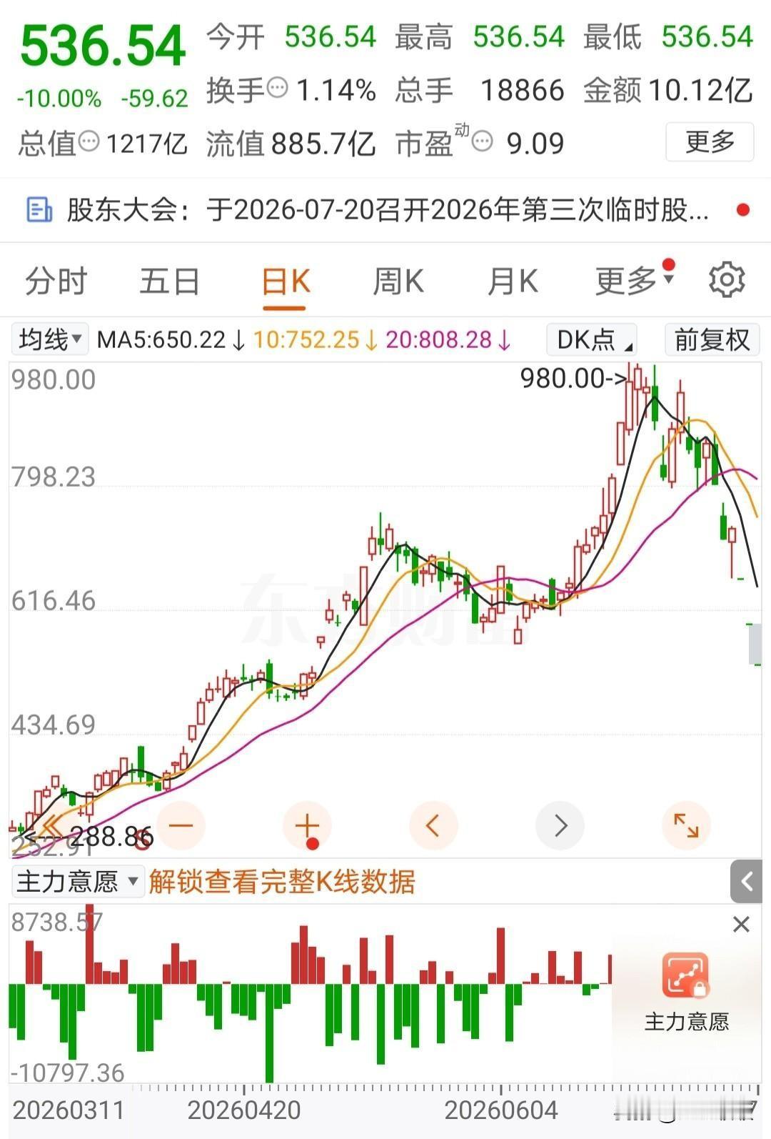 一只股票980块钱买进去，十几天变成536。5天里4个跌停，全是开盘就封死的一字