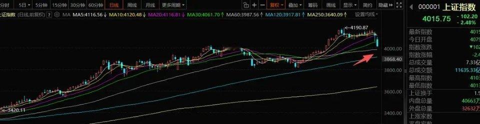 2月3日A股操作策略：短期资金承压，核心方向逻辑未改今日市场回调力度超预期，盘面