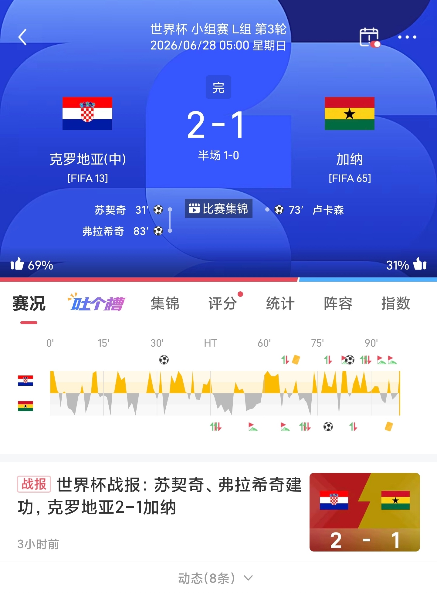 世界杯🏆战报苏契奇、弗拉希奇建功🇭🇷克罗地亚2-1加纳🇬🇭 