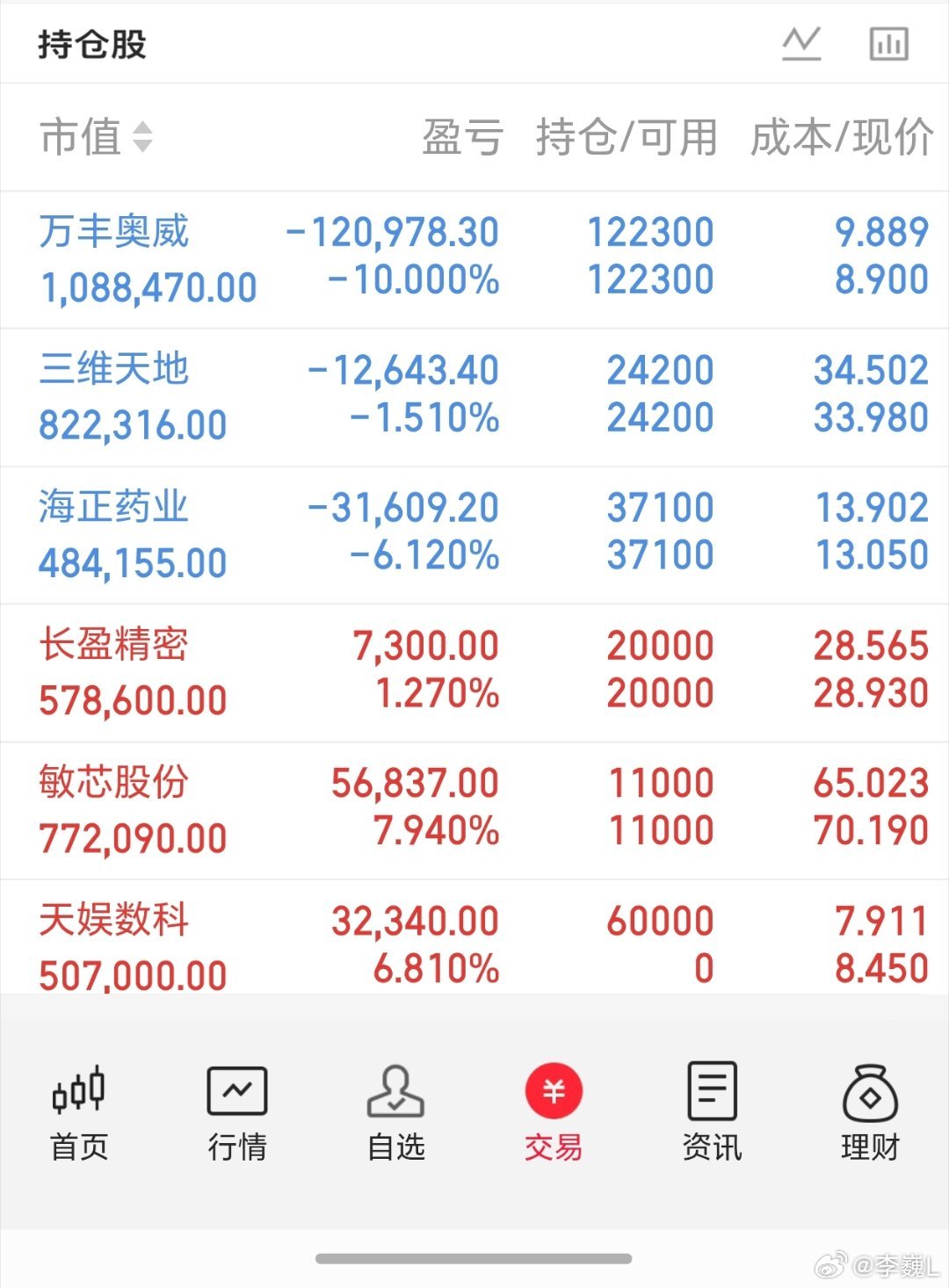 早盘更新、市场探底回升，盘面出现明确企稳信号，接下来有望开启至少三个月的反弹周期