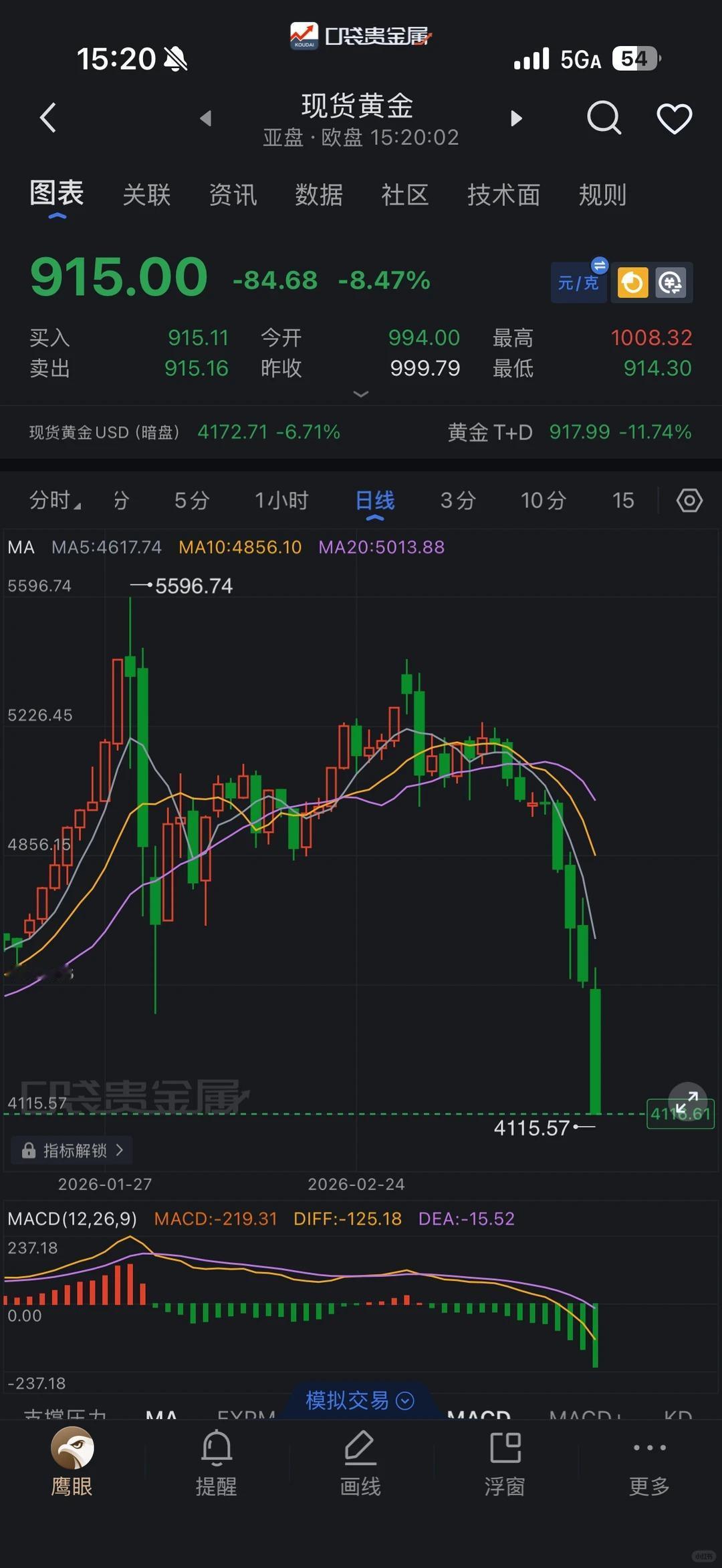 金价大幅下挫 美联储鹰派预期与资金踩踏引发调整
3 月 26 日，国际黄金价格显