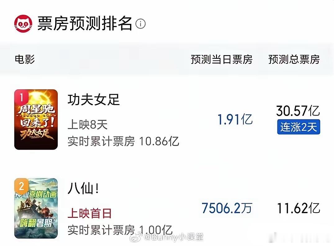 功夫女足遇上对手了，八仙首日票房过亿，预计票房11亿，八仙肯定要分走影院的排片，