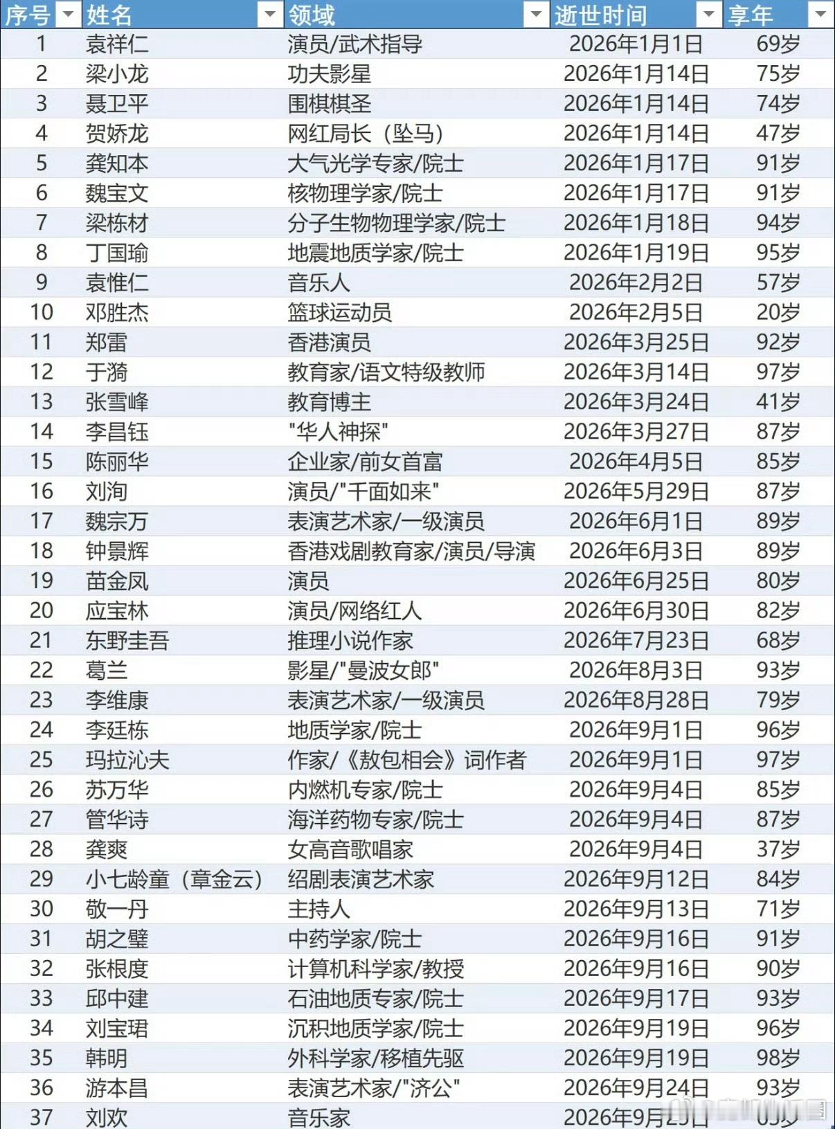 世事无常！2026年已经走了这么多名人了… ​​​