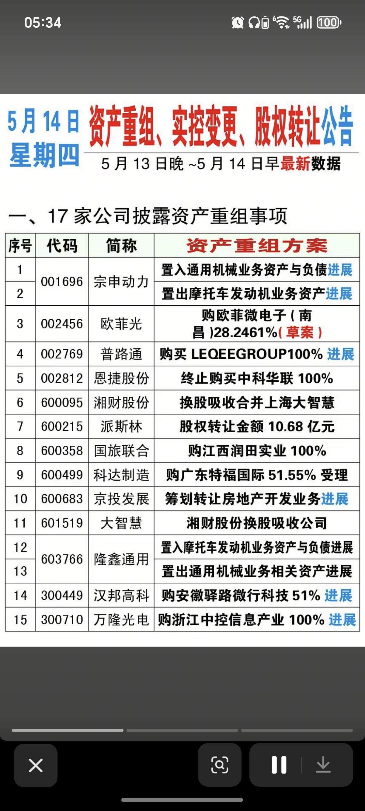 5.14周四  资产重组、实控人变更、股权转让公告！

恩捷股份终止收购！
京投