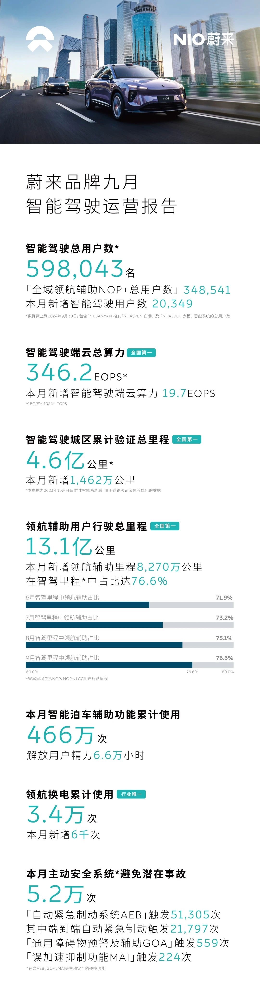 九月智驾里程再破1亿公里，领航辅助占比攀升！蔚来九月智能驾驶运营报告准时出炉！本