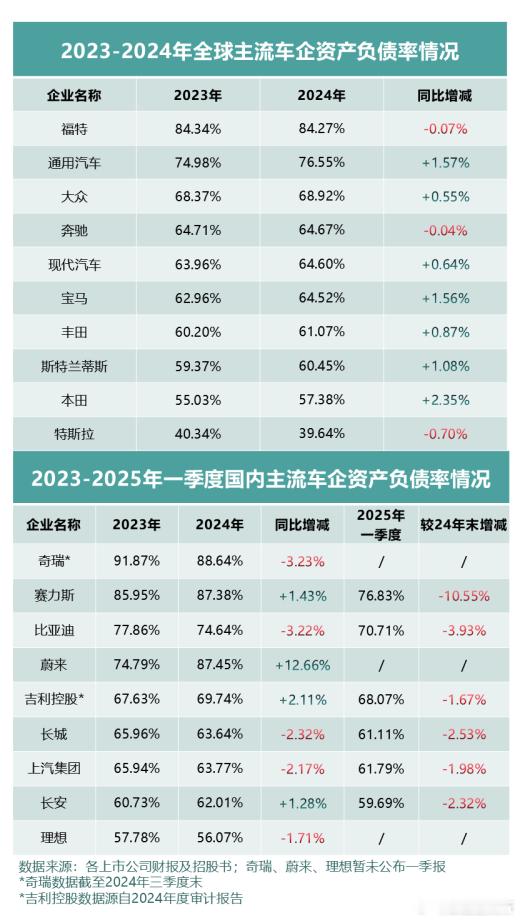 近期，国内外上市车企迎来财报季，2024 年报和 2025 一季报相继公布。由于