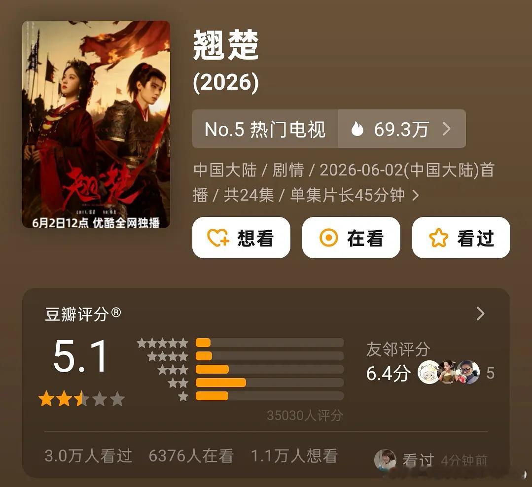 翘楚豆瓣开分5.1，评分人数3.5万，打分人数好少啊，比郭敬明的剧评分还低，可见