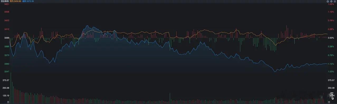 A股昨天大部分时间都呈现了震荡走势，尤其是科技板块是针对之前一个交易日涨幅过大的