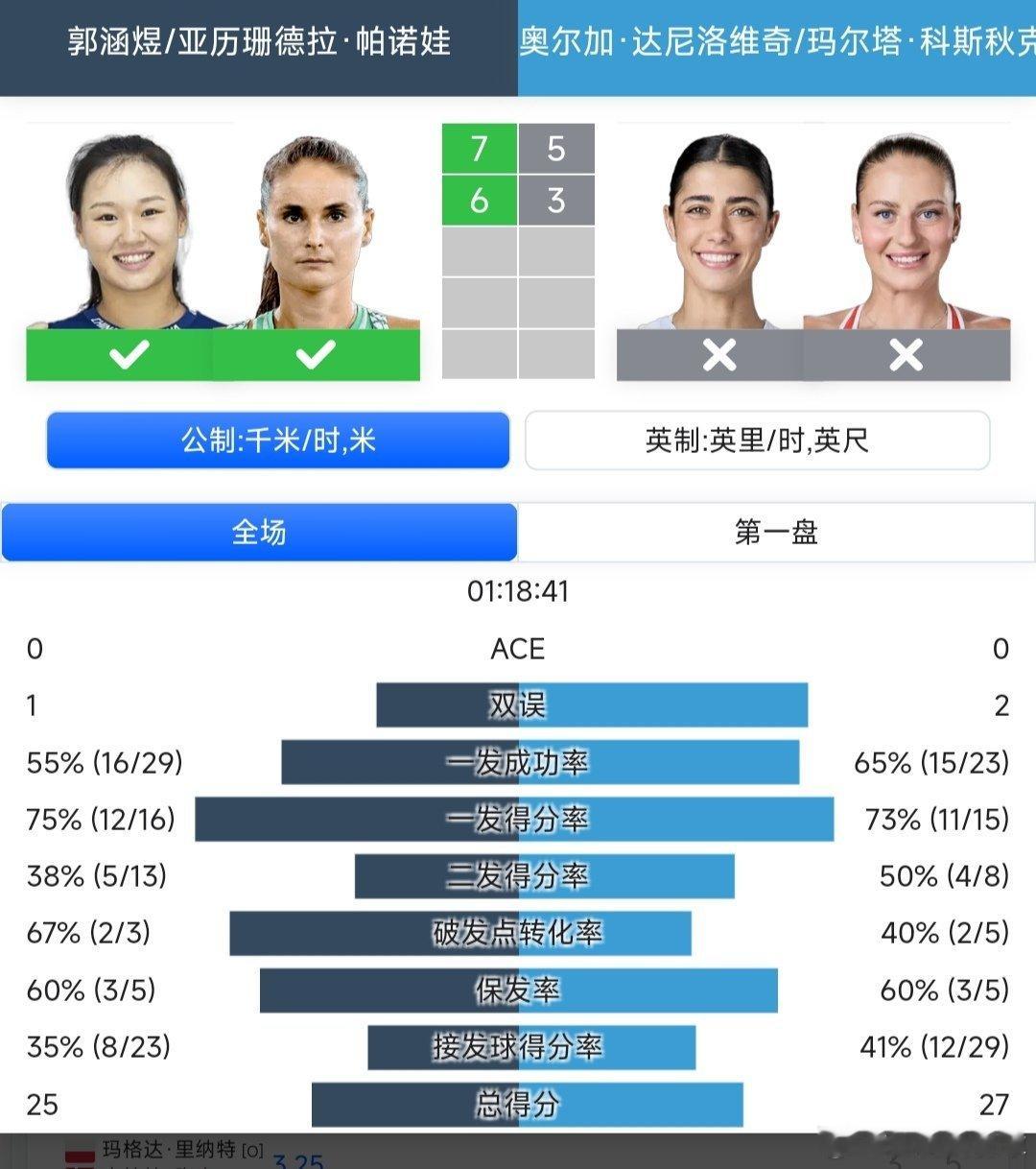 2025武网 女双第一轮6号种子郭涵煜🇨🇳/帕诺娃🇷🇺7-5/6-3战胜