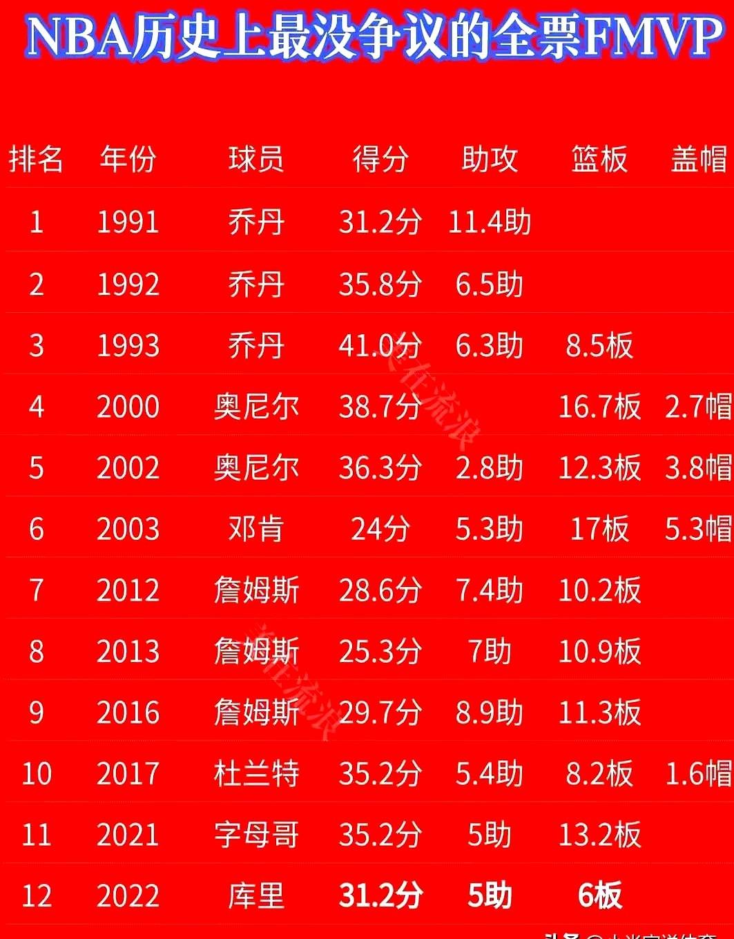 有些FMVP，奖杯都不用颁，直接刻名字就行。

93年乔丹，场均41分，硬生生把